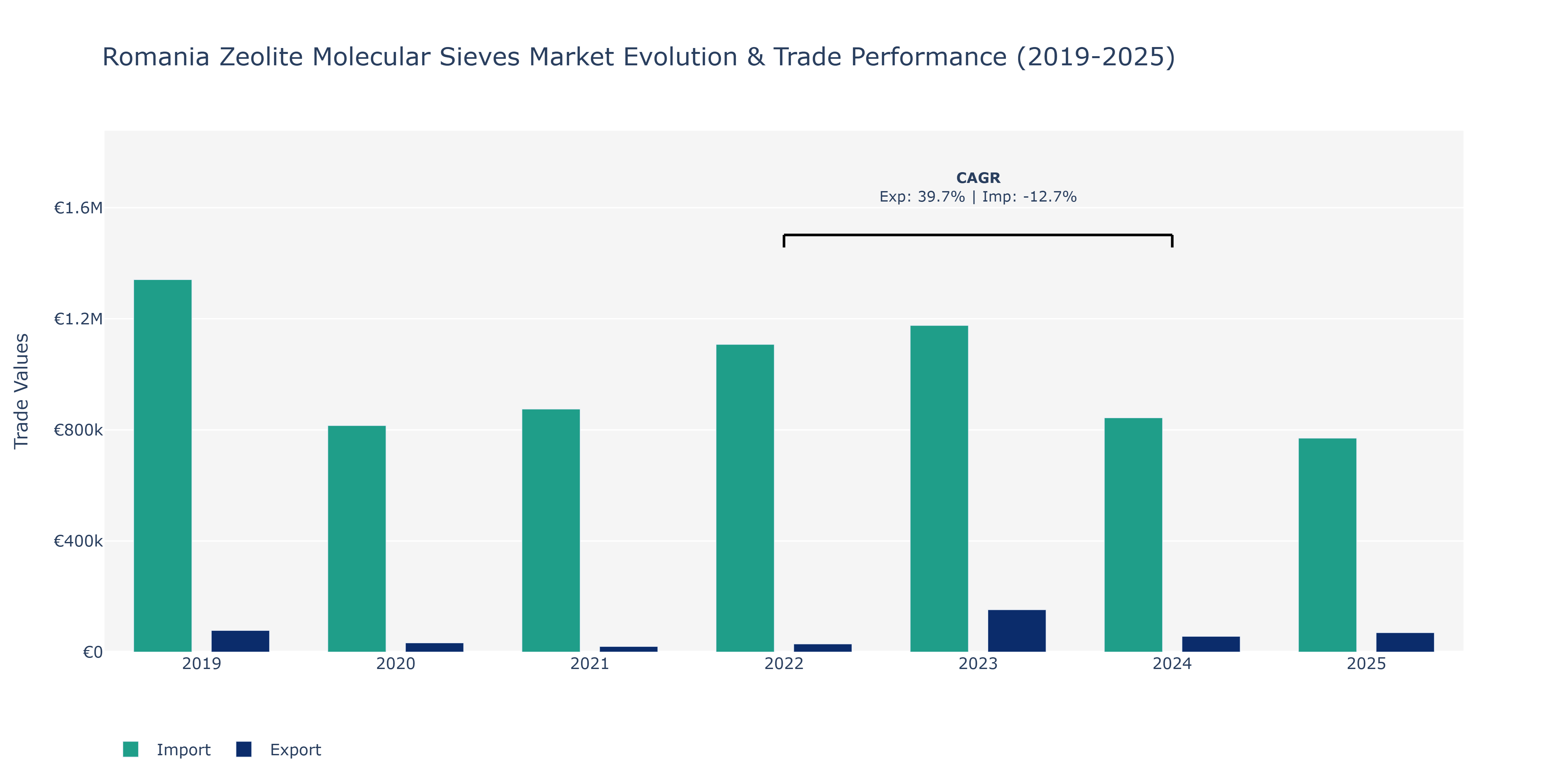 Romania Zeolite Molecular Sieves Market: Production & Trade Performance (2019-2025)