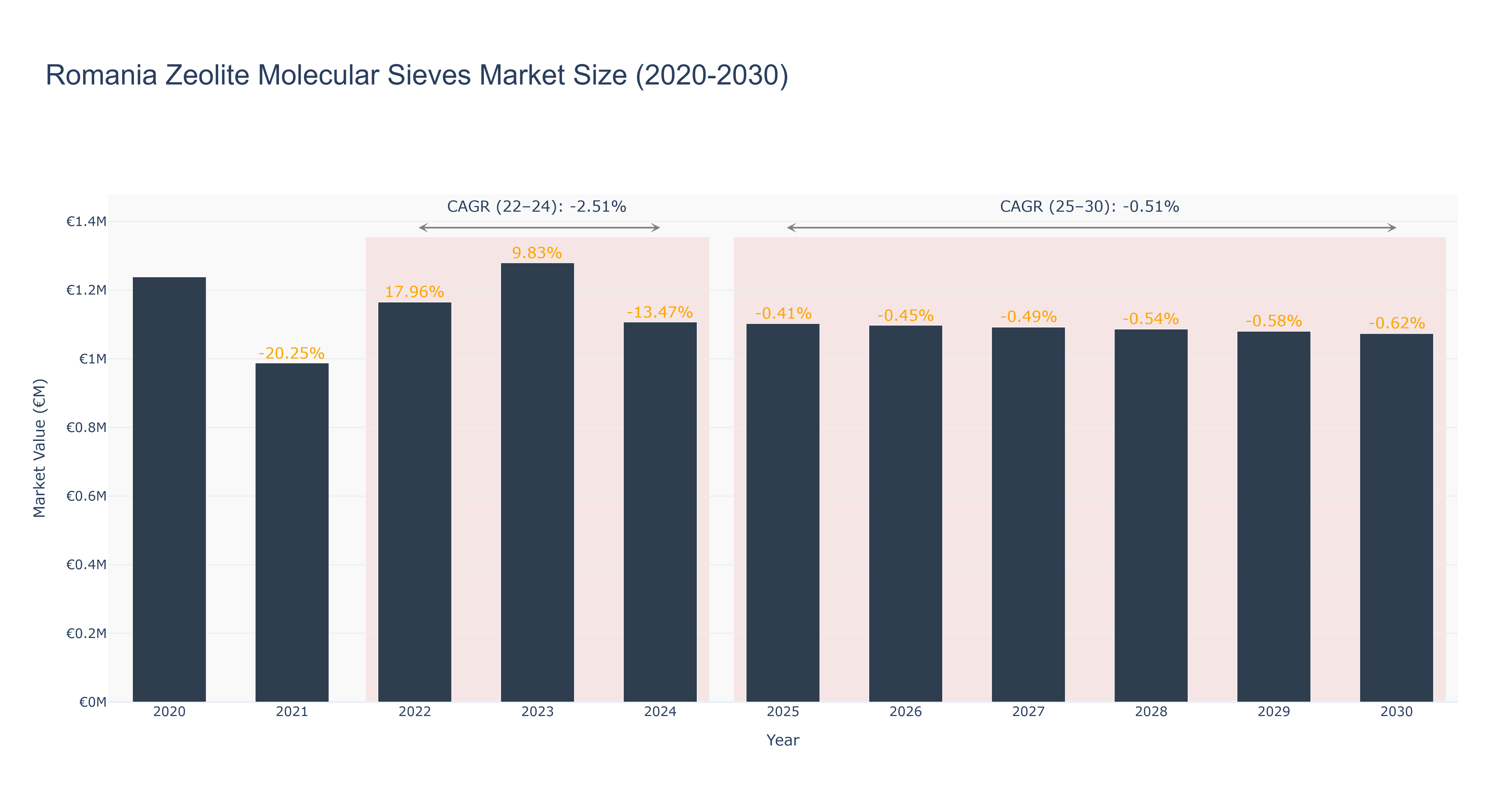 Romania Zeolite Molecular Sieves Market Size (2020-2030)