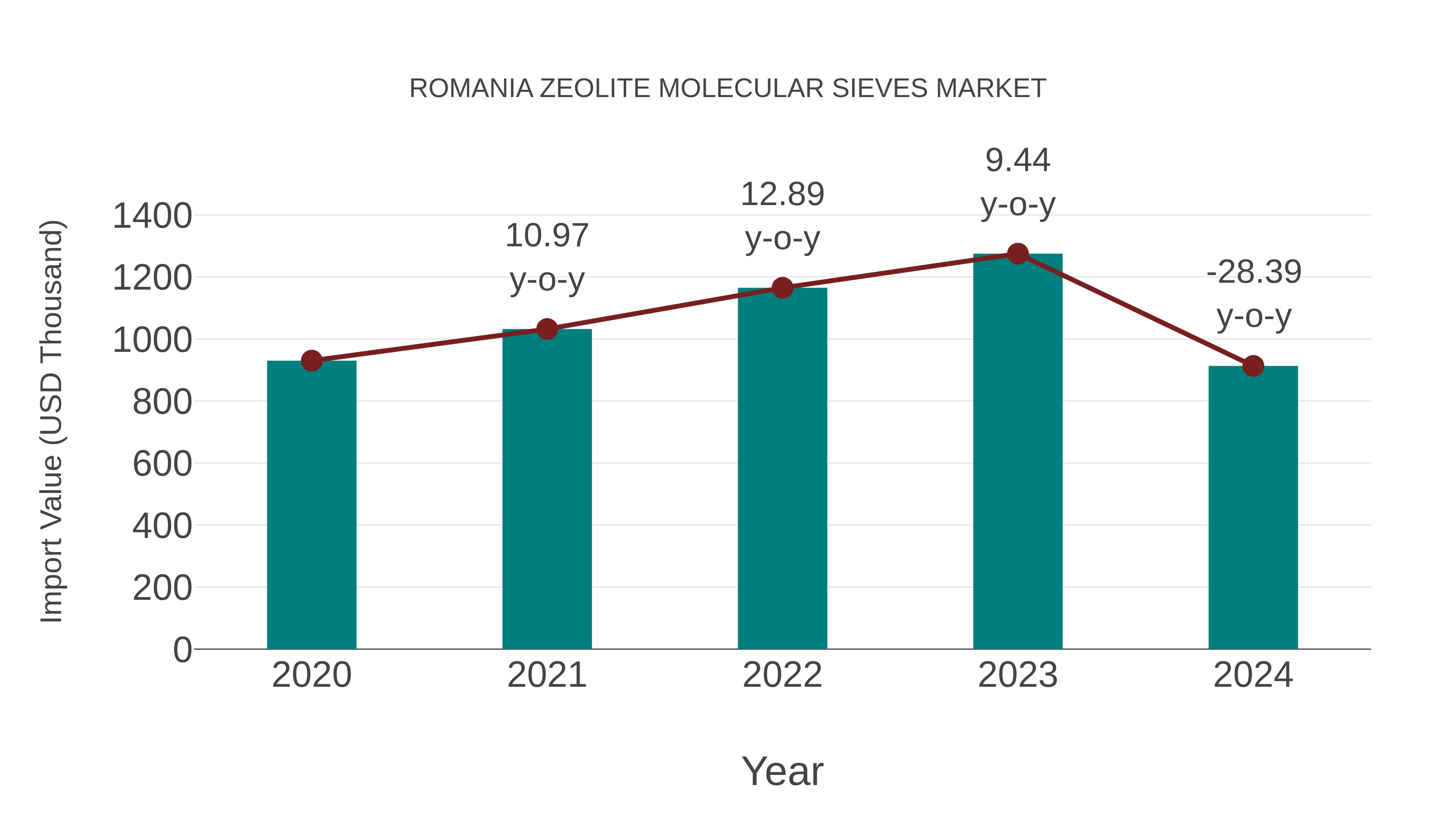  Romania Zeolite Molecular Sieves Market: Import Trend Analysis