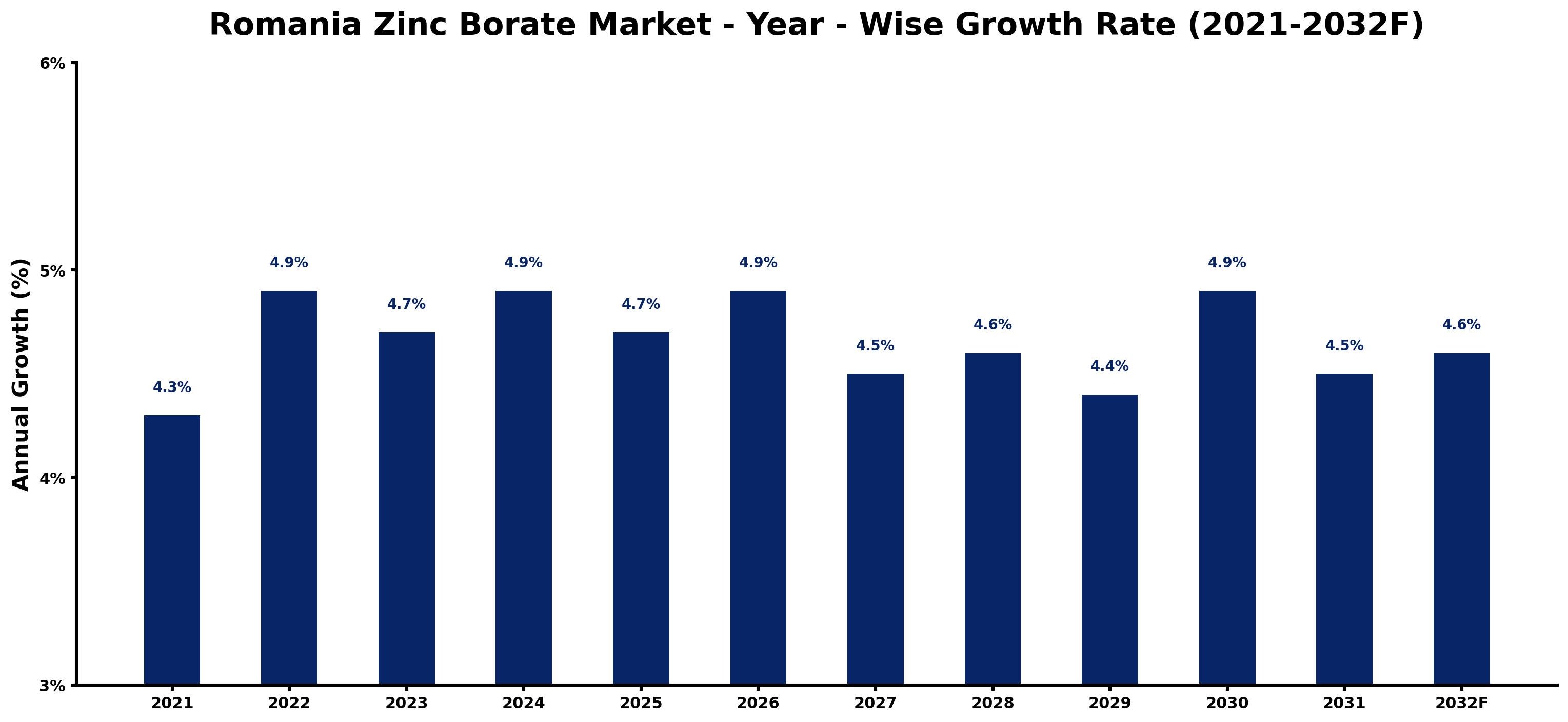 Romania Zinc Borate Market Year-wise Growth Rate and Key Drivers