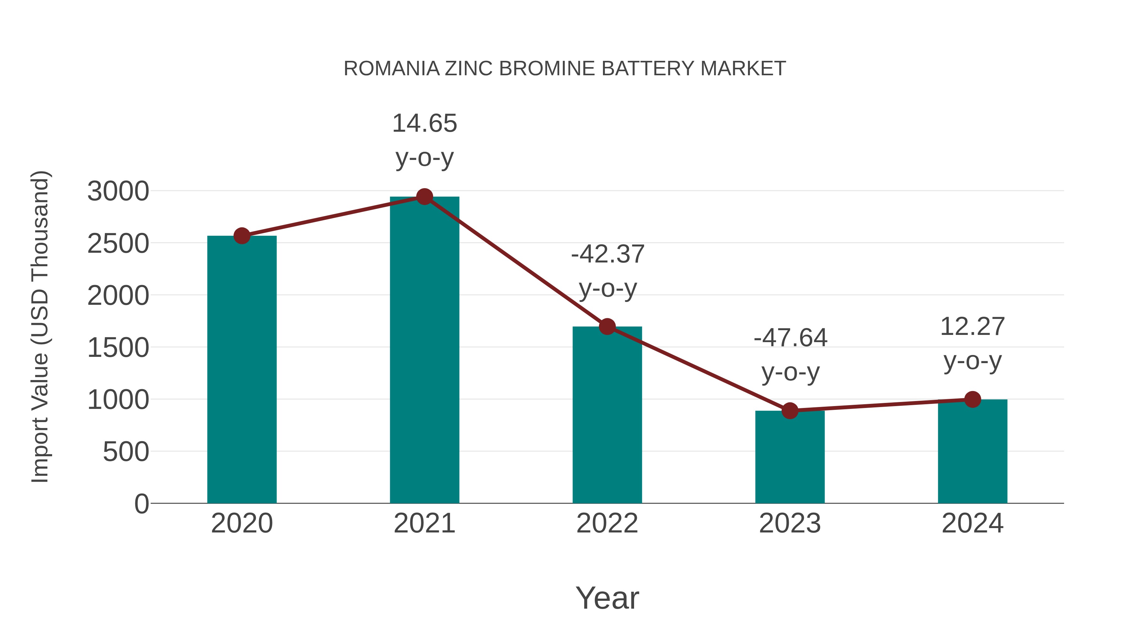 Romania Zinc Bromine Battery Market: Import Trend Analysis
