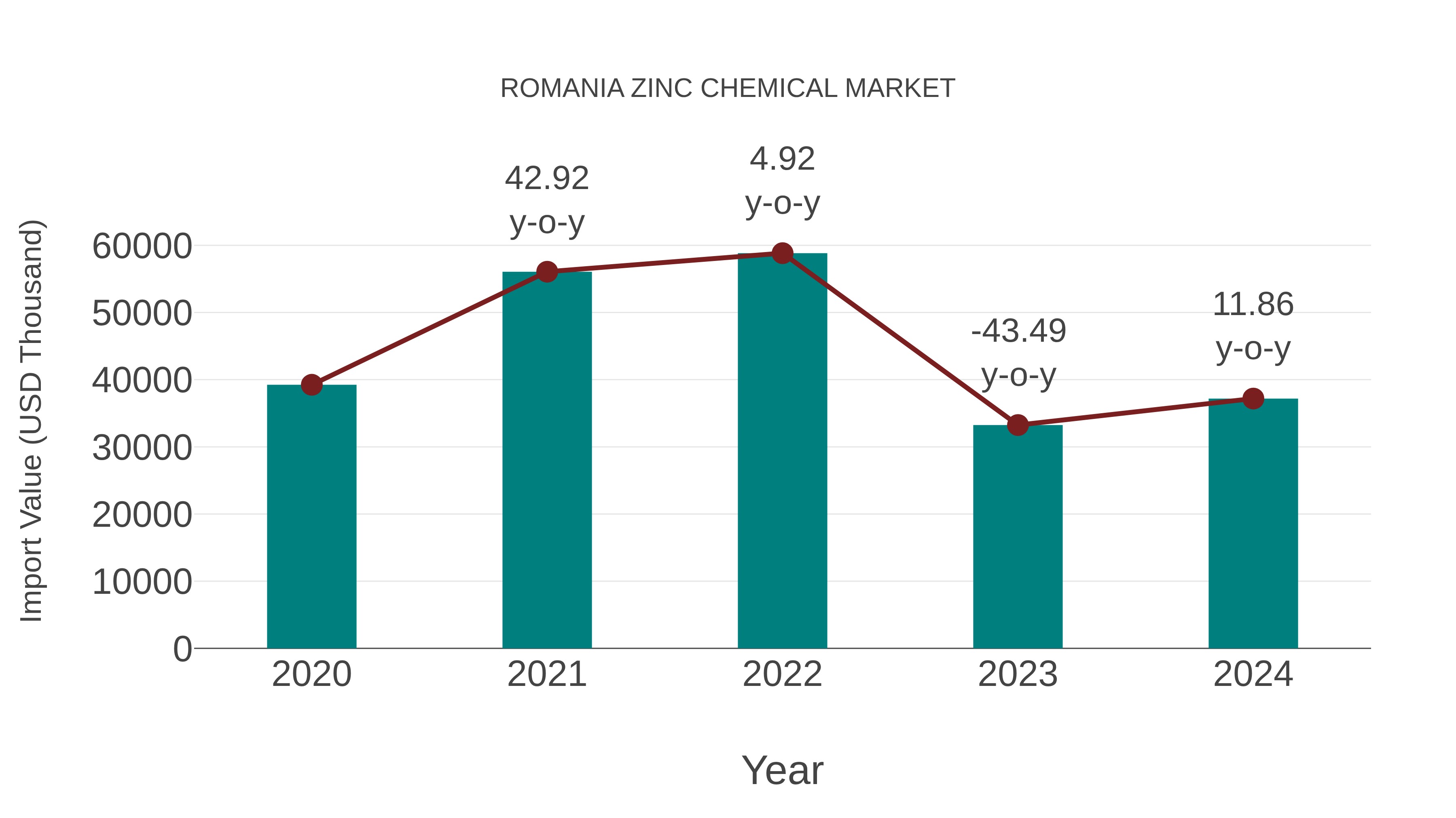 Romania Zinc Chemical Market: Import Trend Analysis