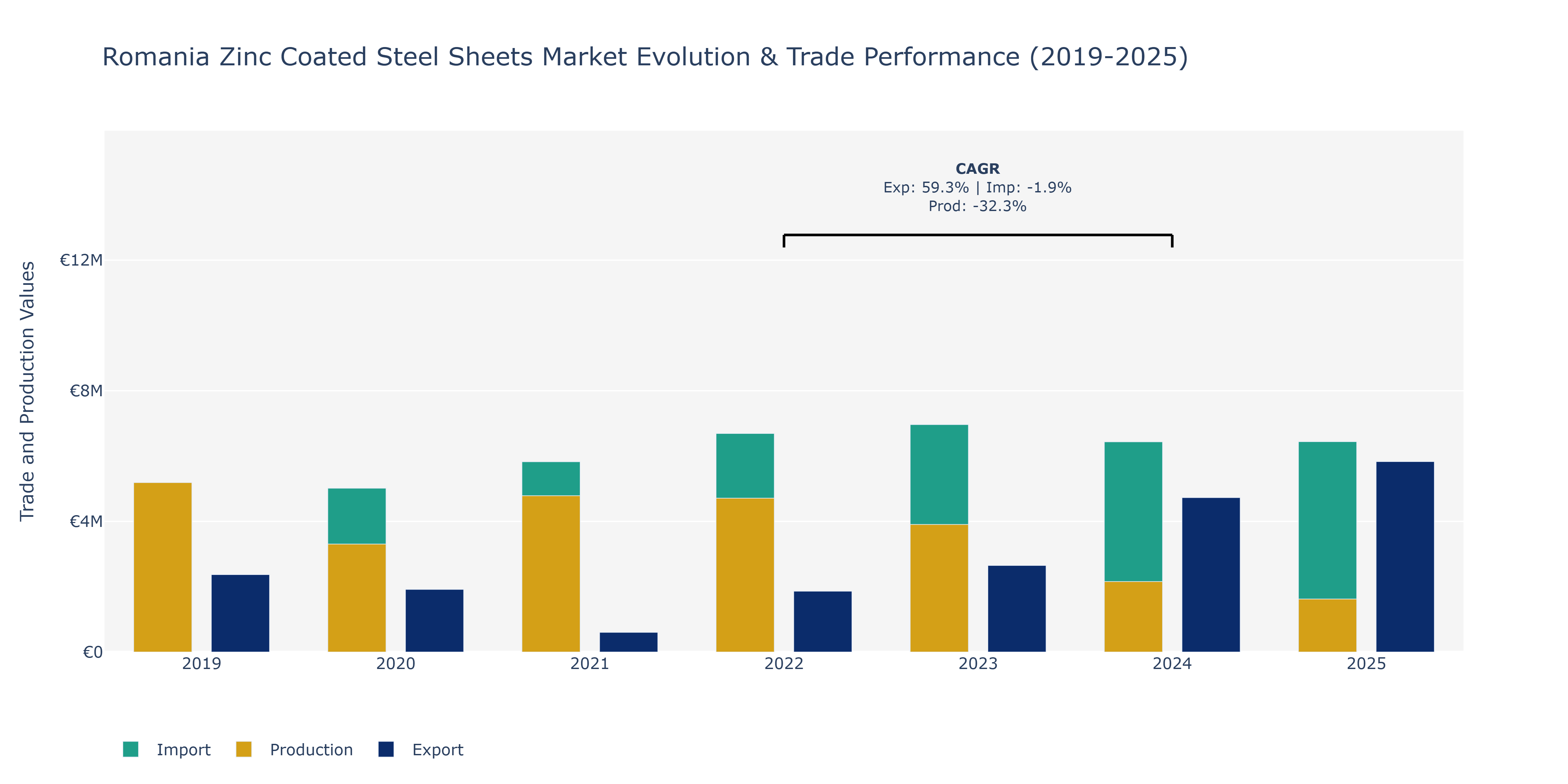 Romania Zinc Coated Steel Sheets Market: Production & Trade Performance (2019-2025)