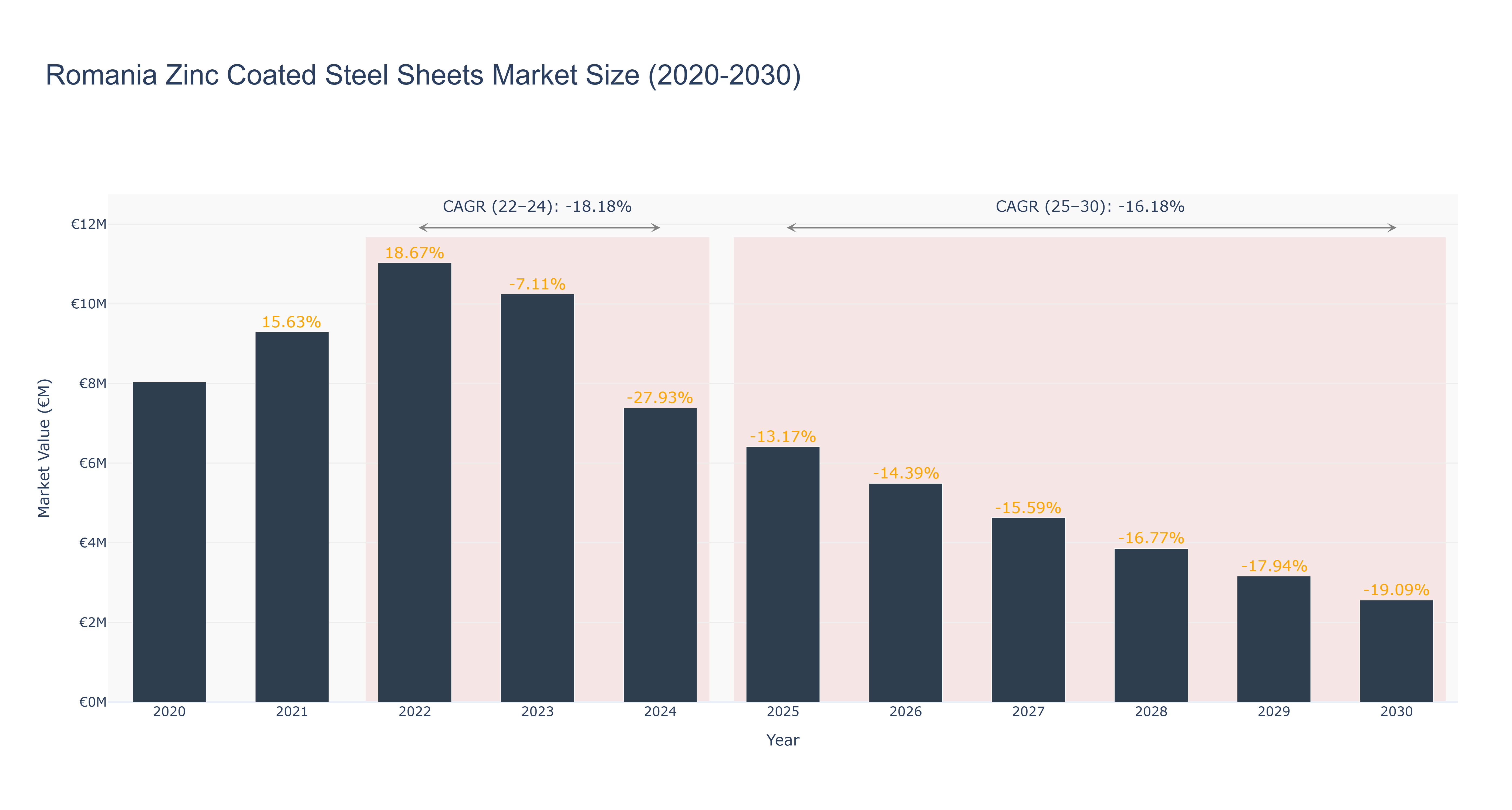 Romania Zinc Coated Steel Sheets Market Size (2020-2030)