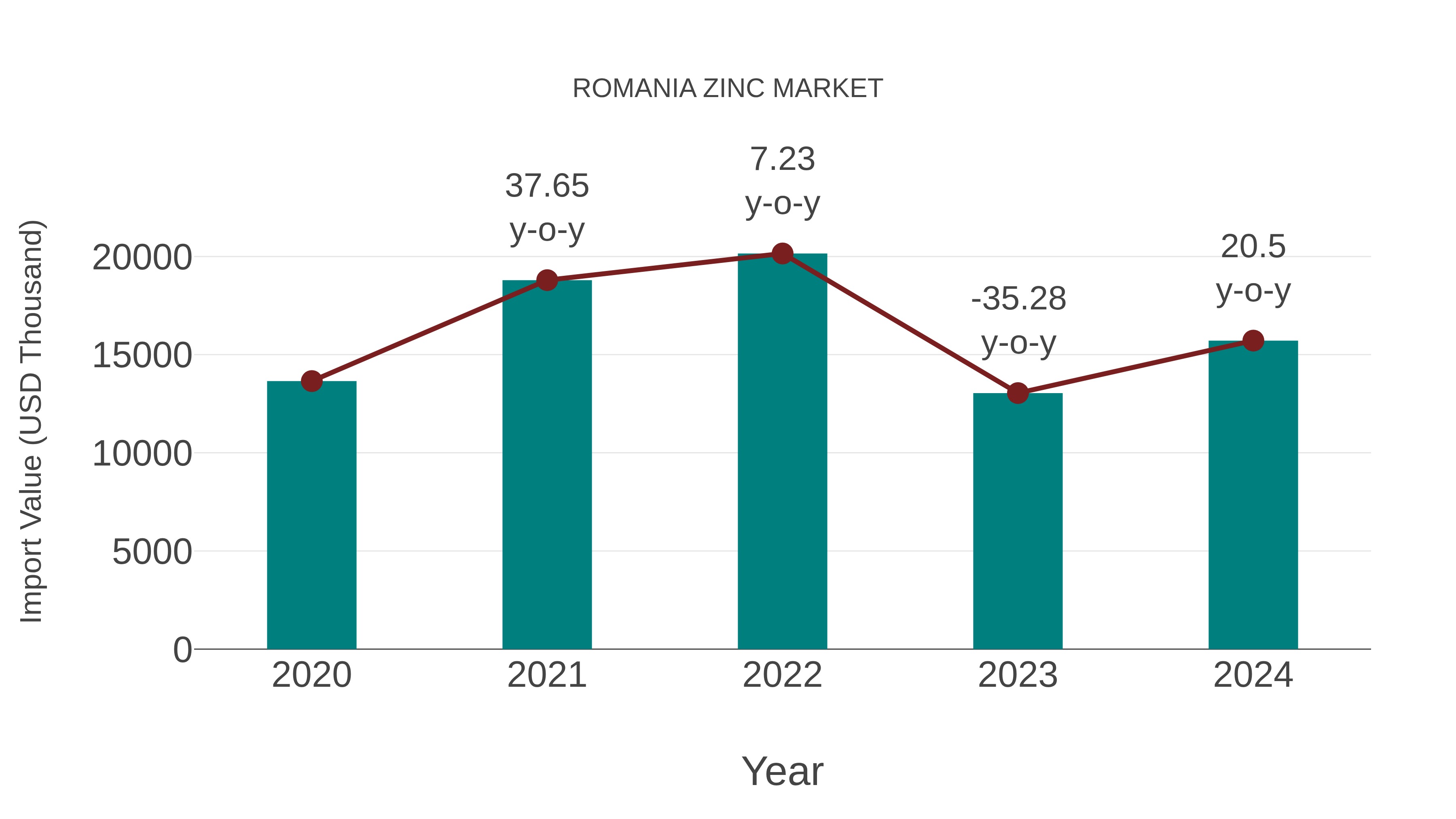 Romania Zinc Market: Import Trend Analysis