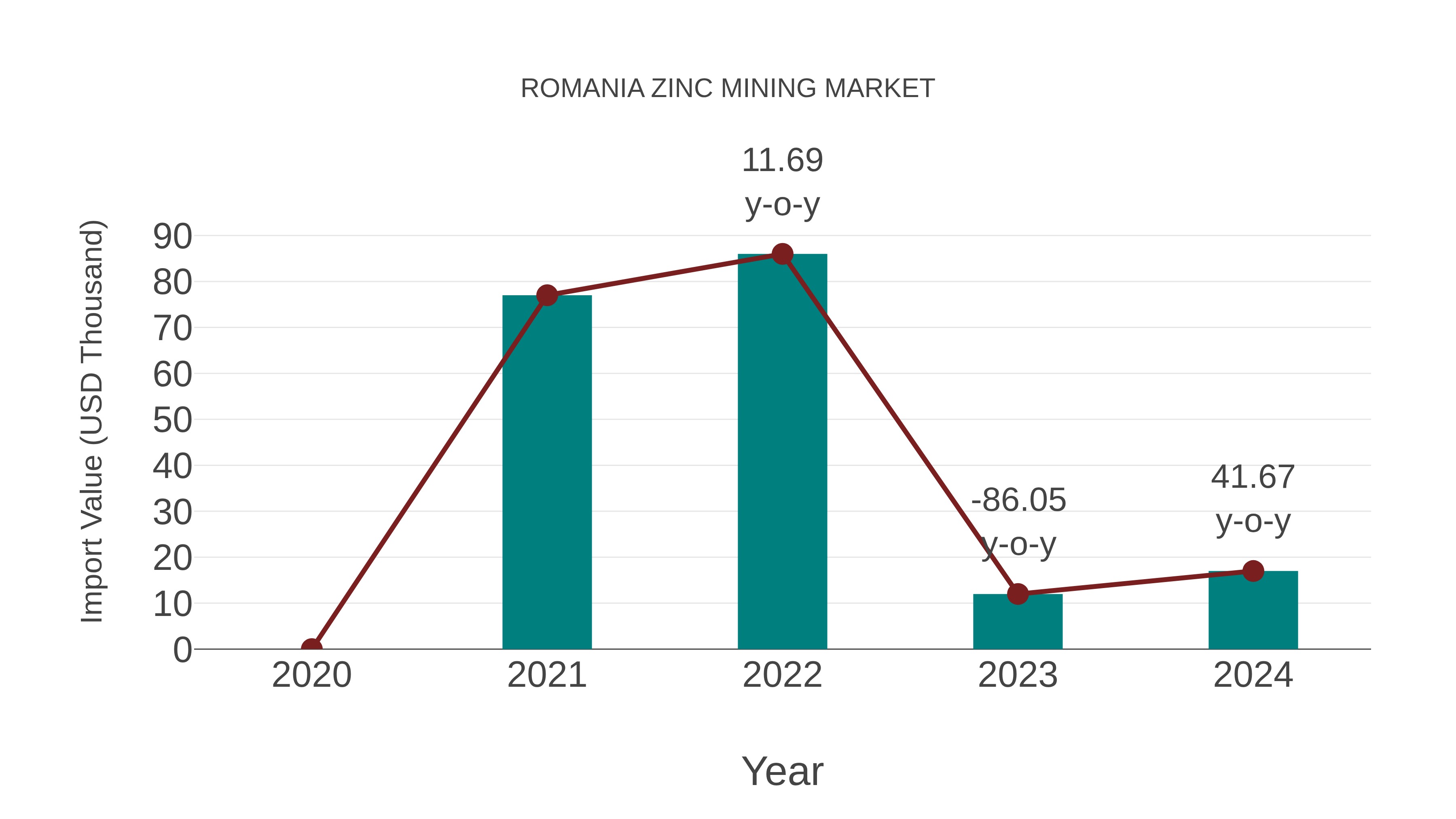 Romania Zinc Mining Market: Import Trend Analysis