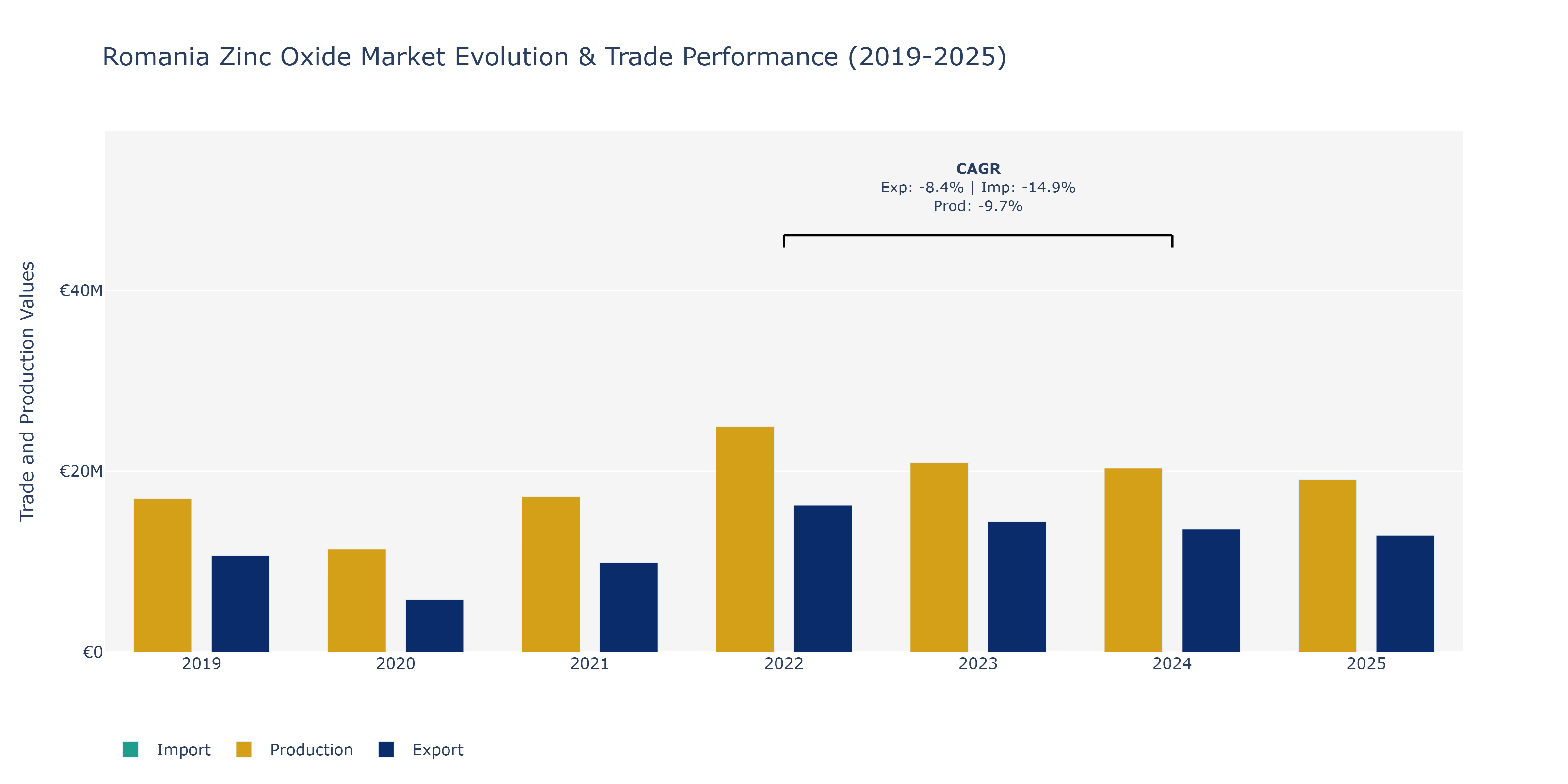 Romania Zinc Oxide Market: Production & Trade Performance (2019-2025)