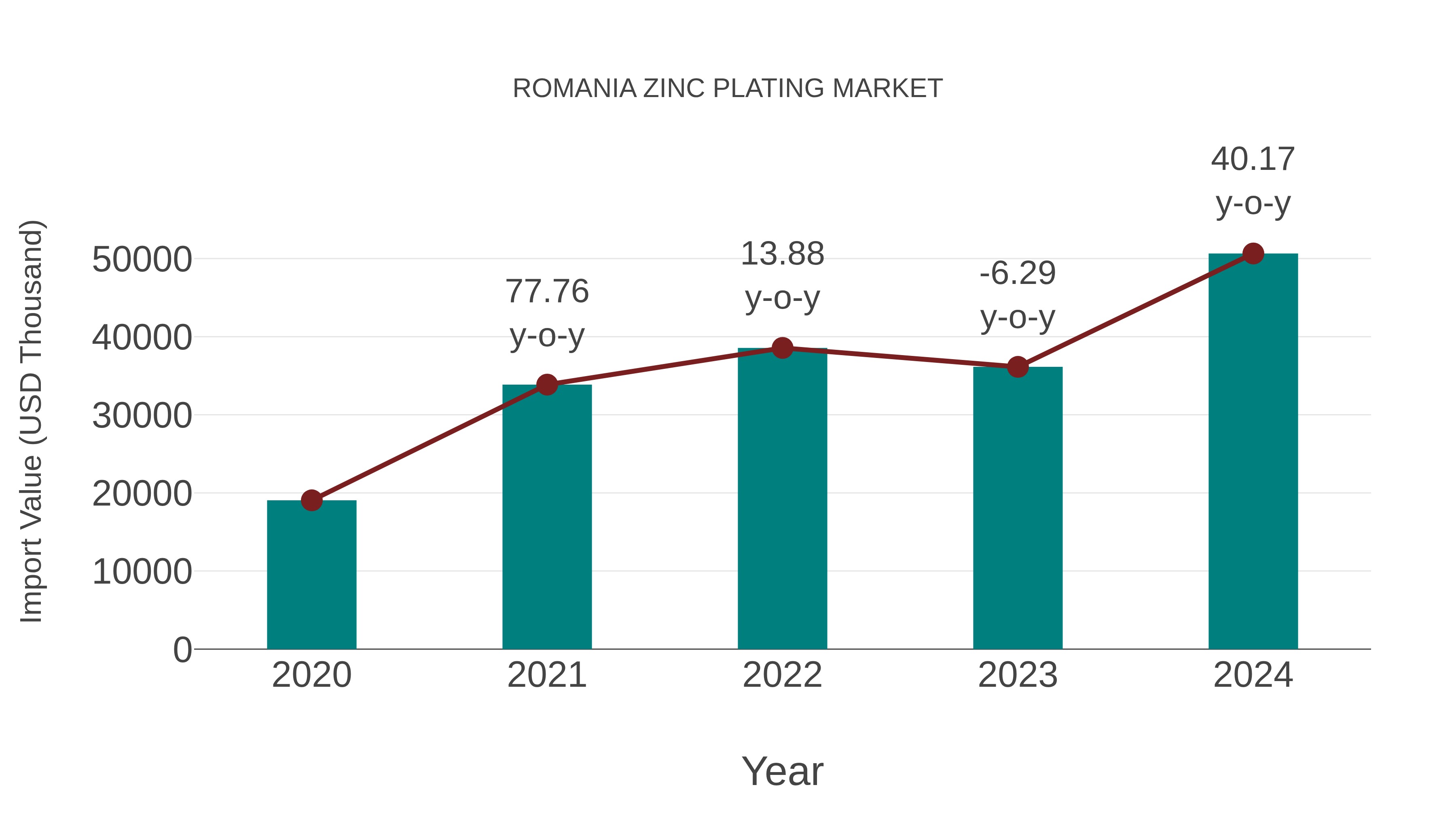  Romania Zinc Plating Market: Import Trend Analysis