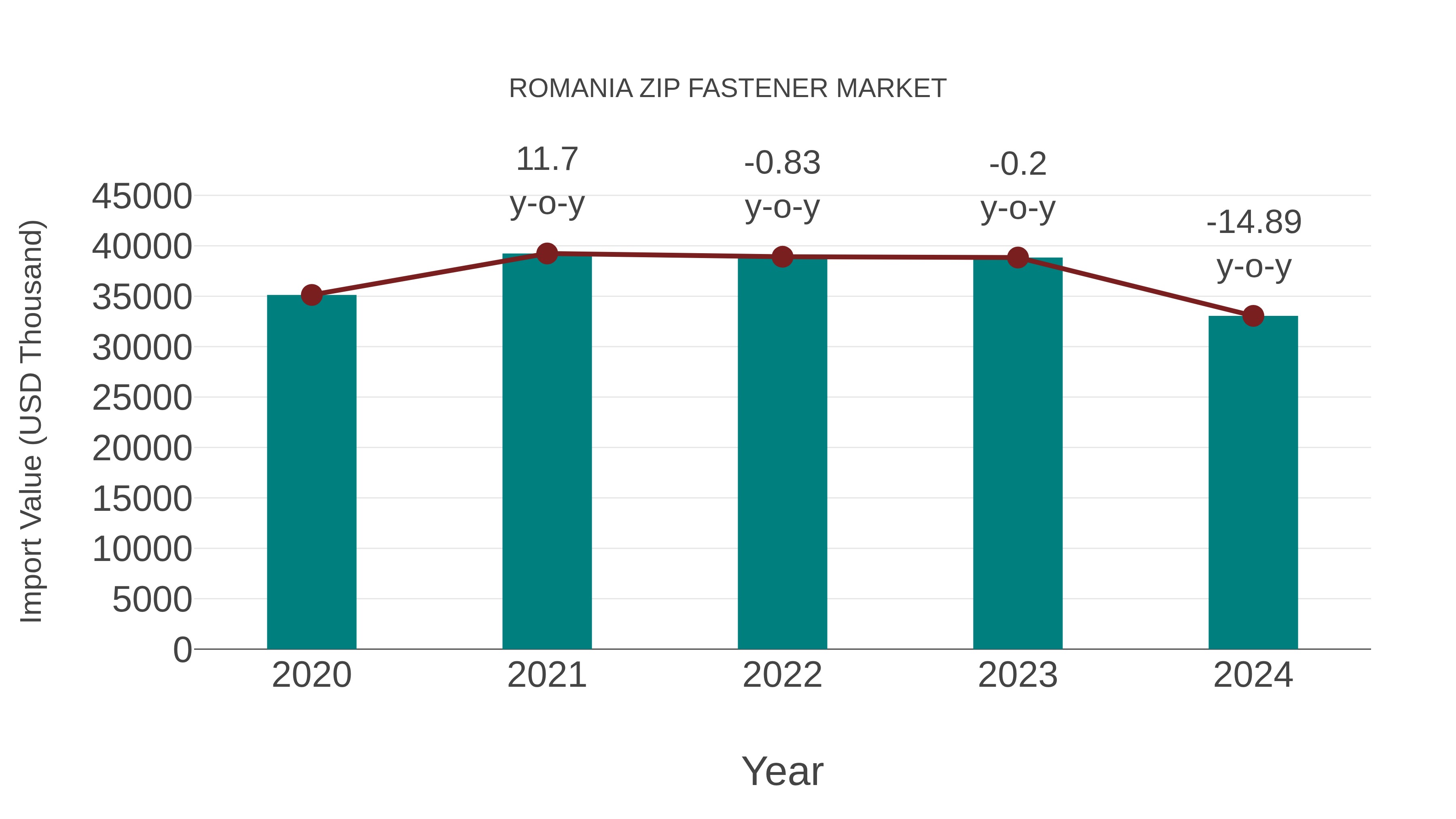Romania Zip Fastener Market: Import Trend Analysis