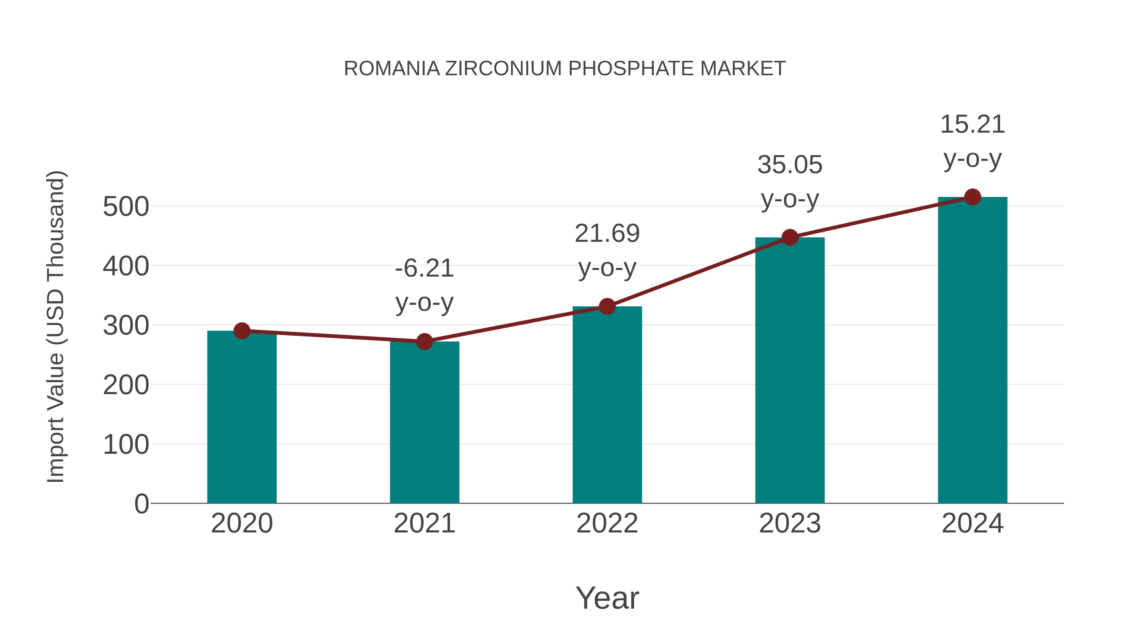  Romania Zirconium Phosphate Market: Import Trend Analysis