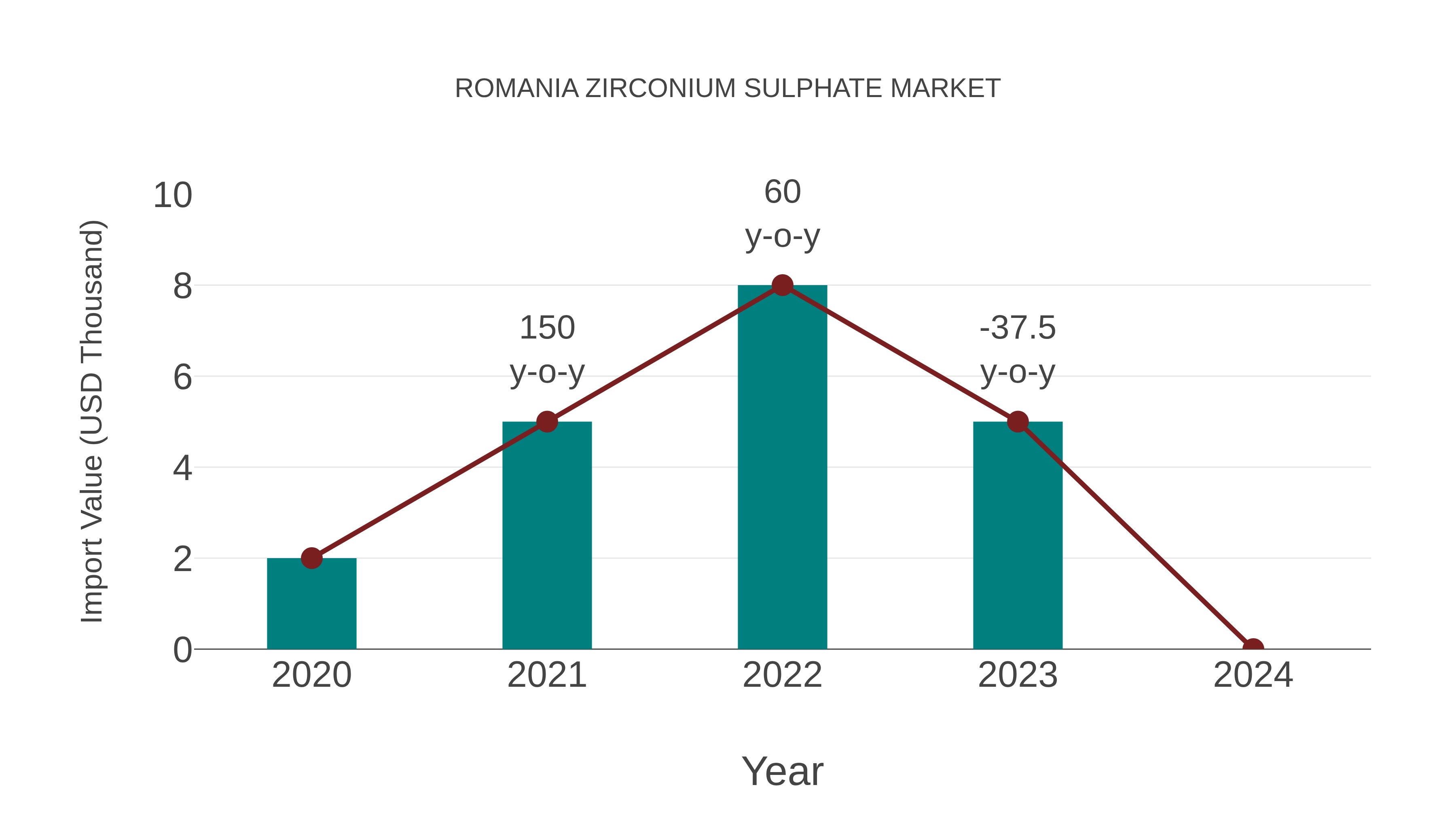  Romania Zirconium Sulphate Market: Import Trend Analysis