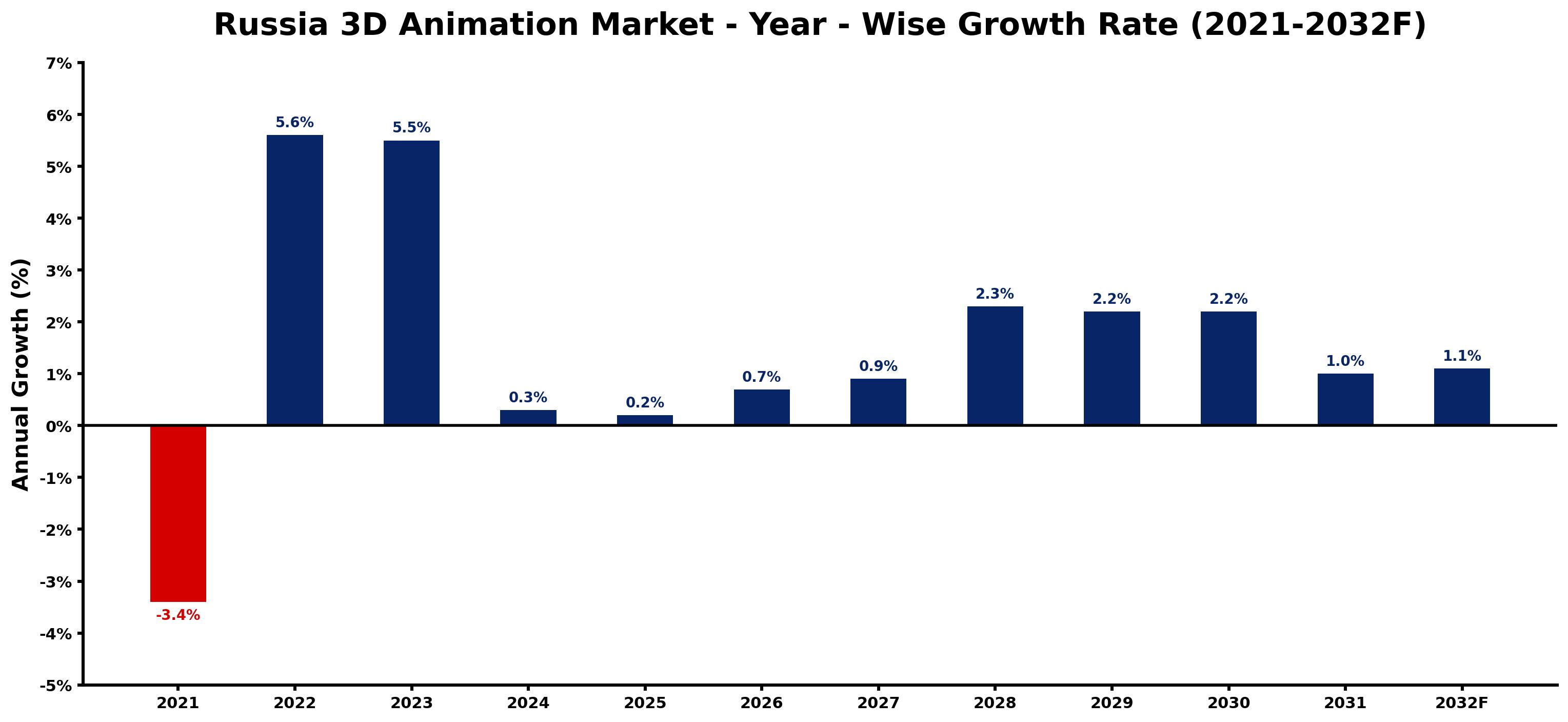 Russia 3D Animation Market Year-wise Growth Rate and Key Drivers