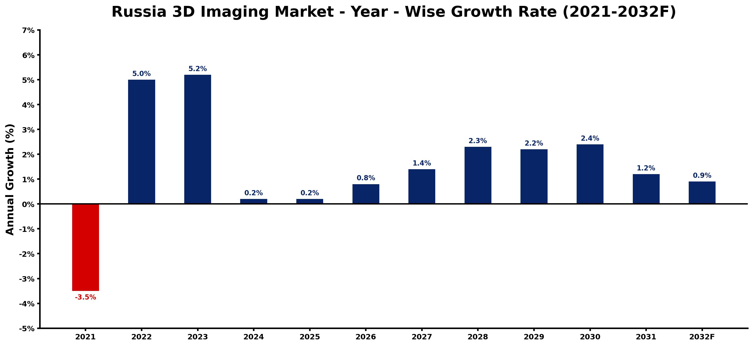 Russia 3D Imaging Market Year-wise Growth Rate and Key Drivers
