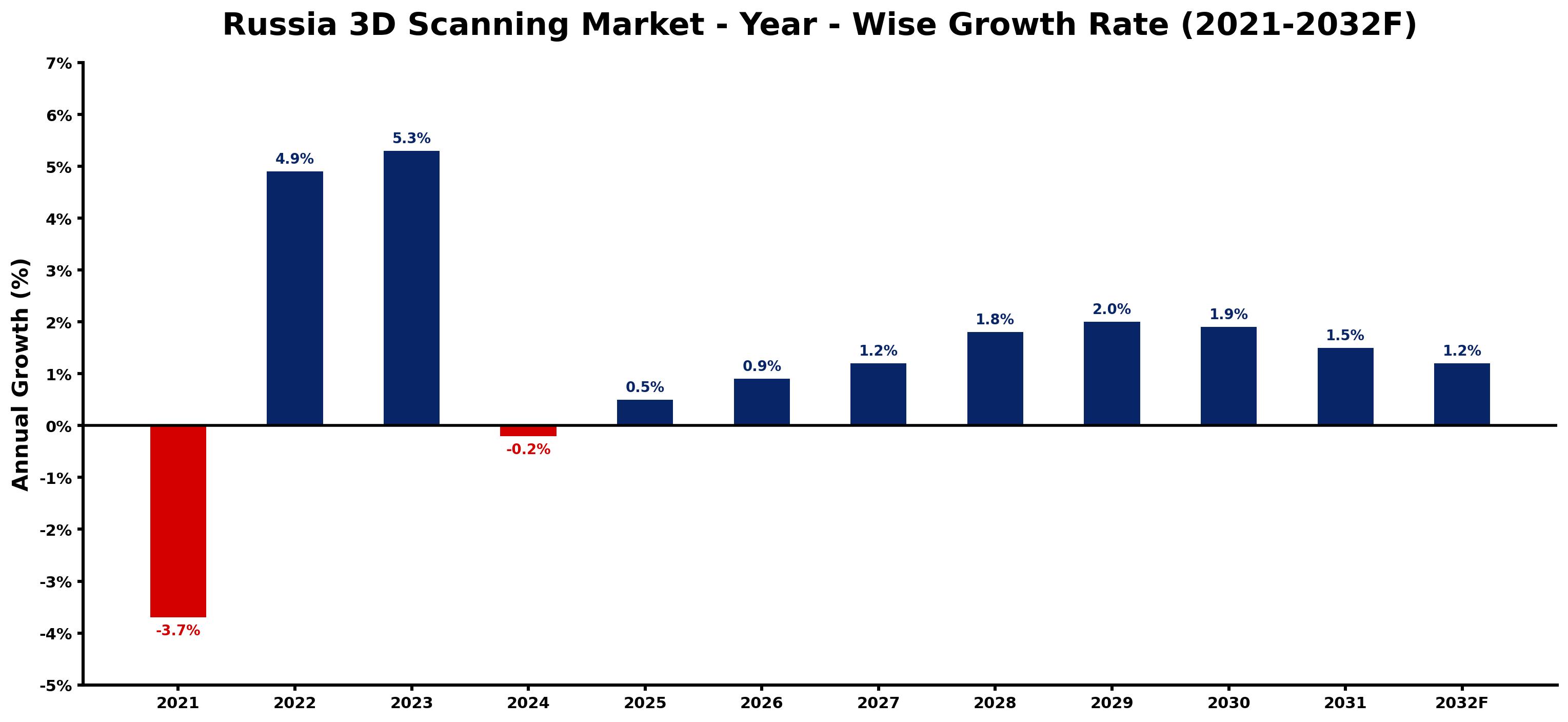 Russia 3D Scanning Market Year-wise Growth Rate and Key Drivers