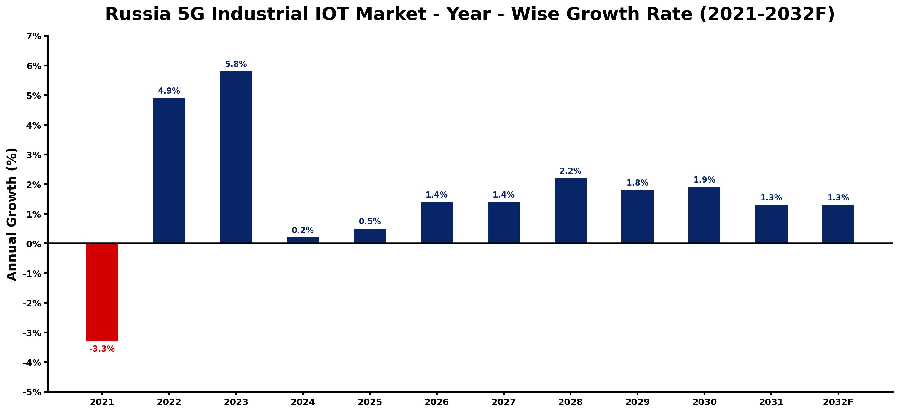 Russia 5G Industrial IOT Market Year-wise Growth Rate and Key Drivers