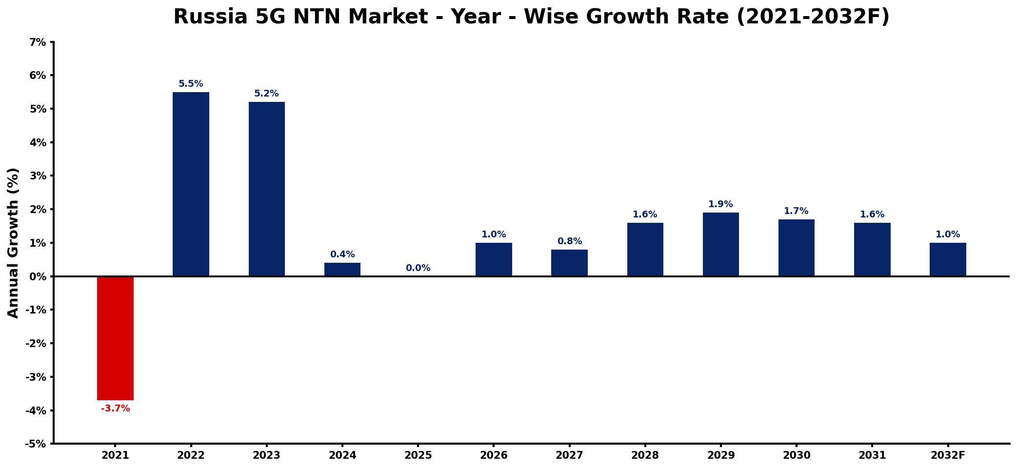 Russia 5G NTN Market Year-wise Growth Rate and Key Drivers