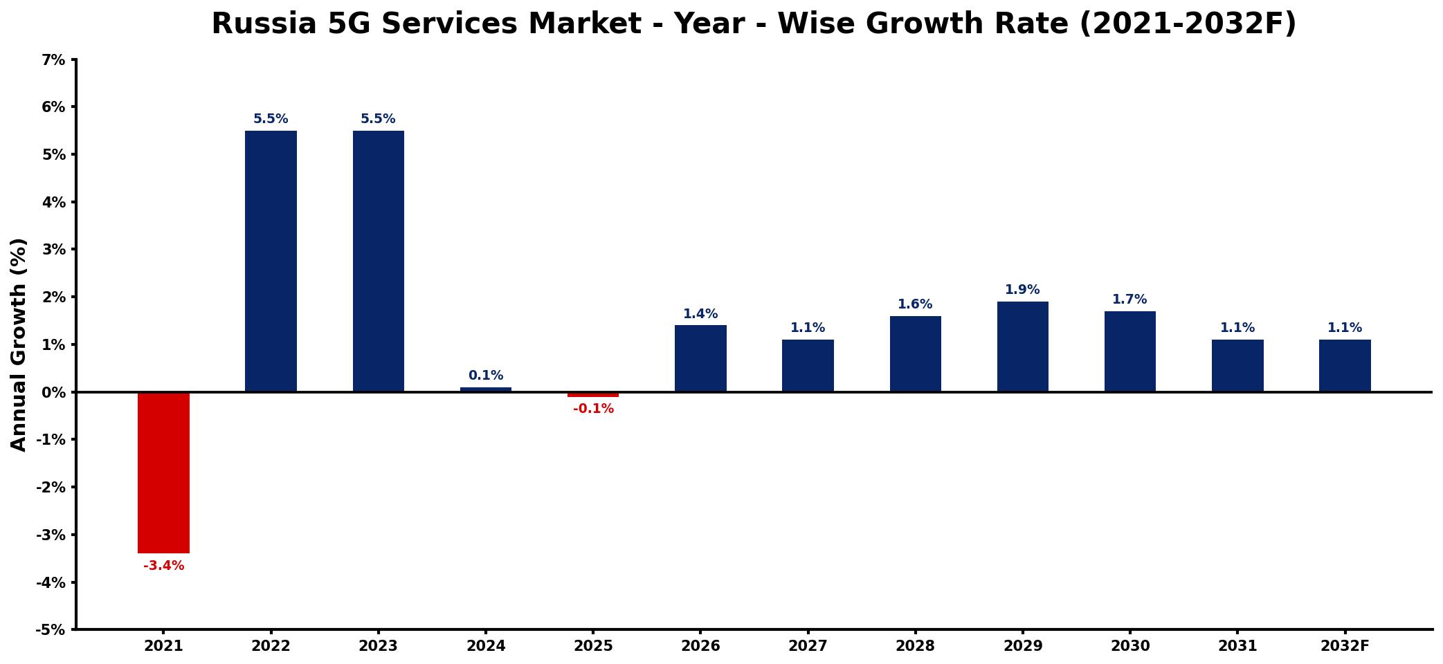 Russia 5G Services Market Year-wise Growth Rate and Key Drivers