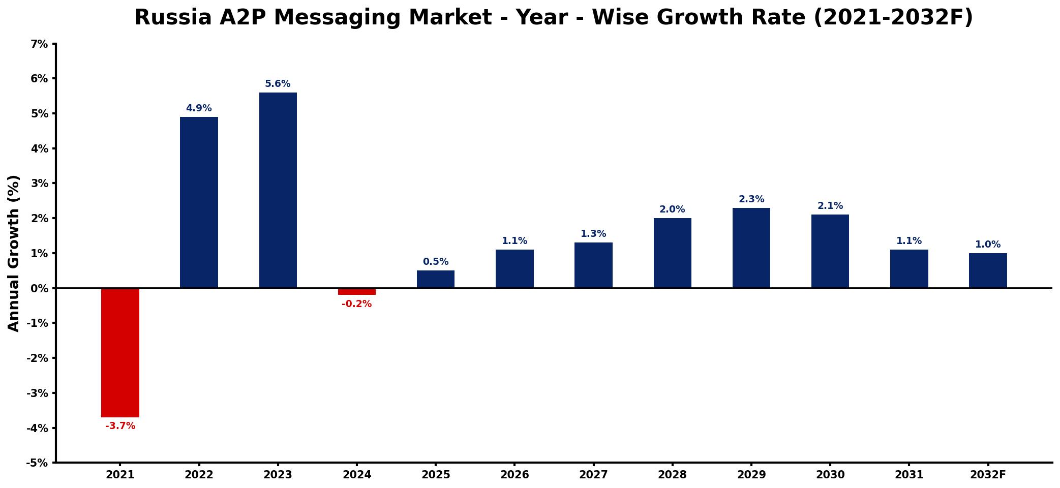 Russia A2P Messaging Market Year-wise Growth Rate and Key Drivers