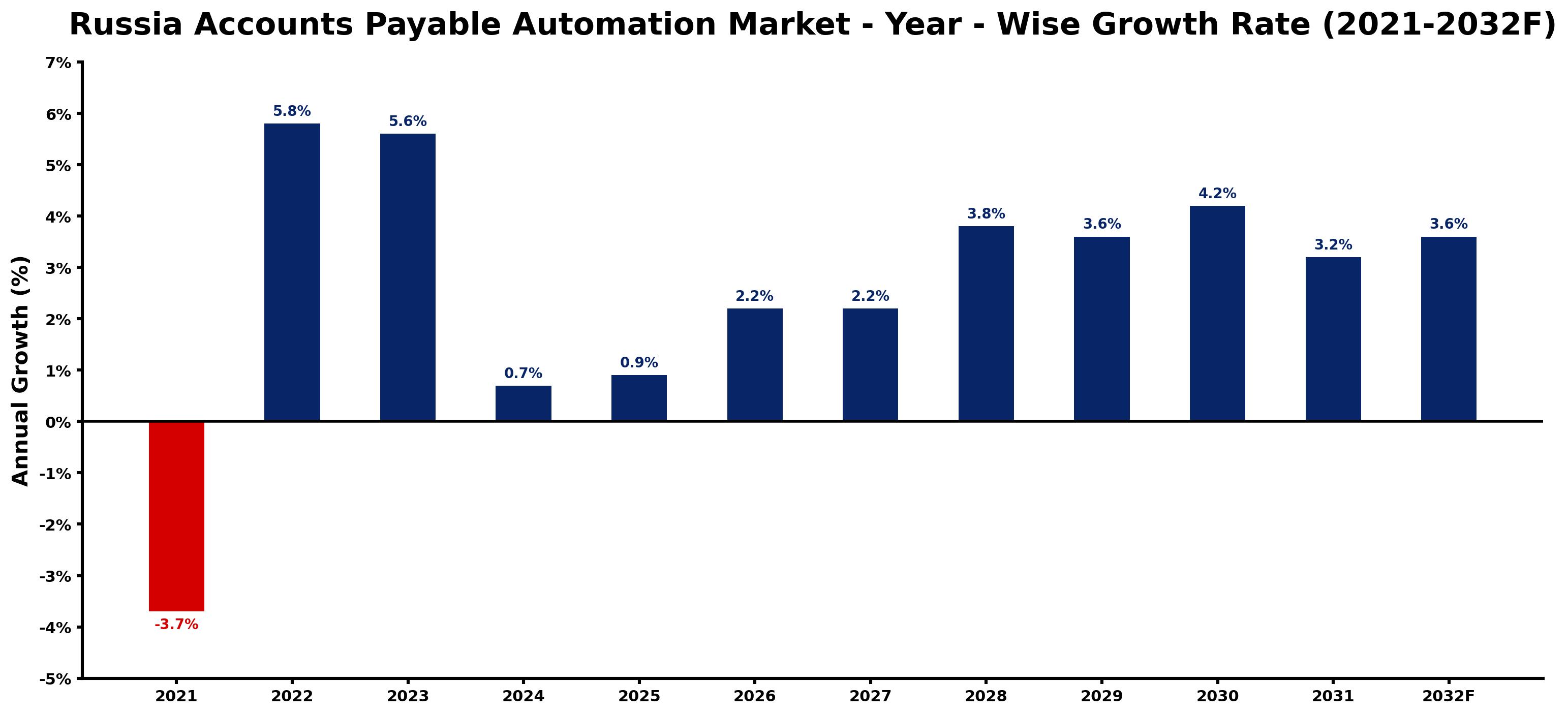 Russia Accounts Payable Automation Market Year-wise Growth Rate and Key Drivers