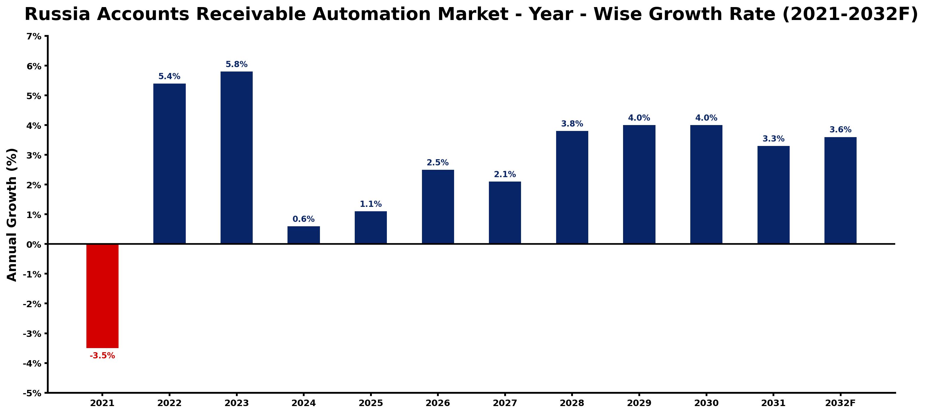 Russia Accounts Receivable Automation Market Year-wise Growth Rate and Key Drivers