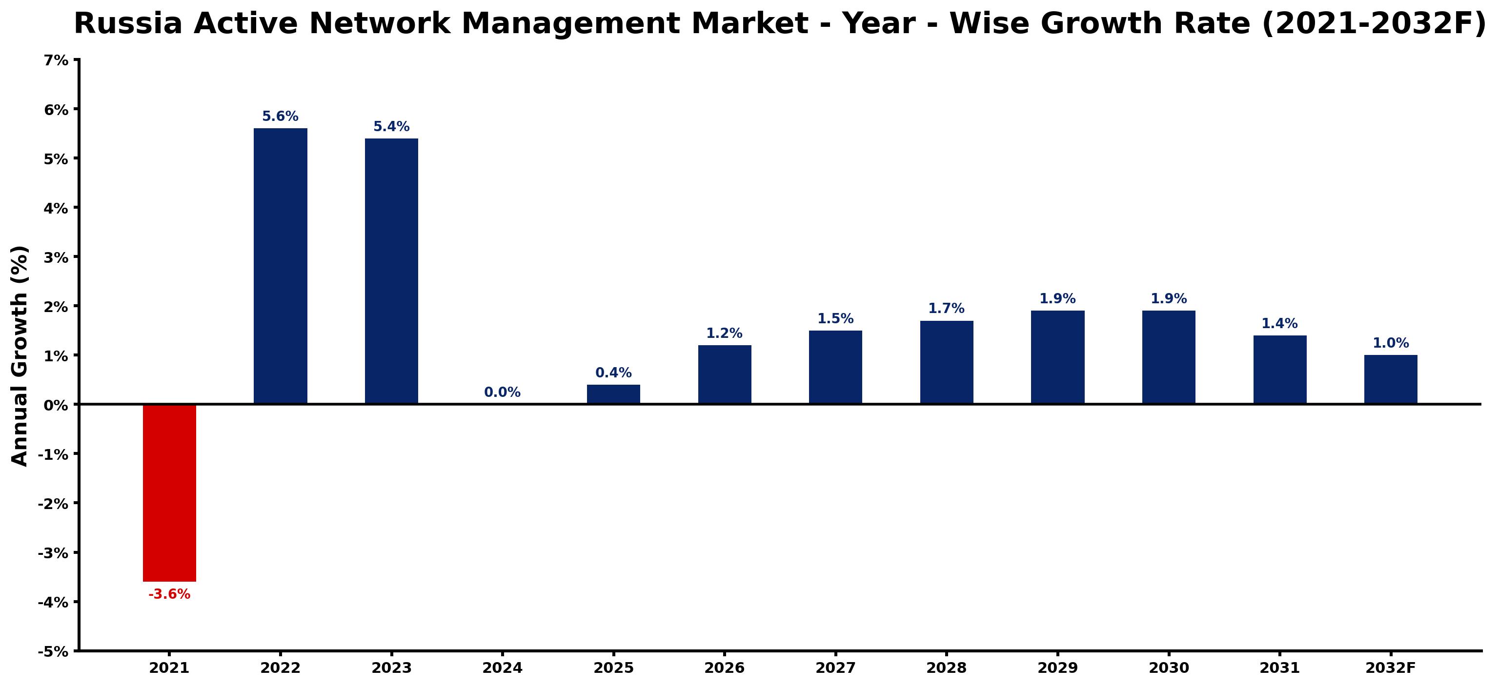 Russia Active Network Management Market Year-wise Growth Rate and Key Drivers