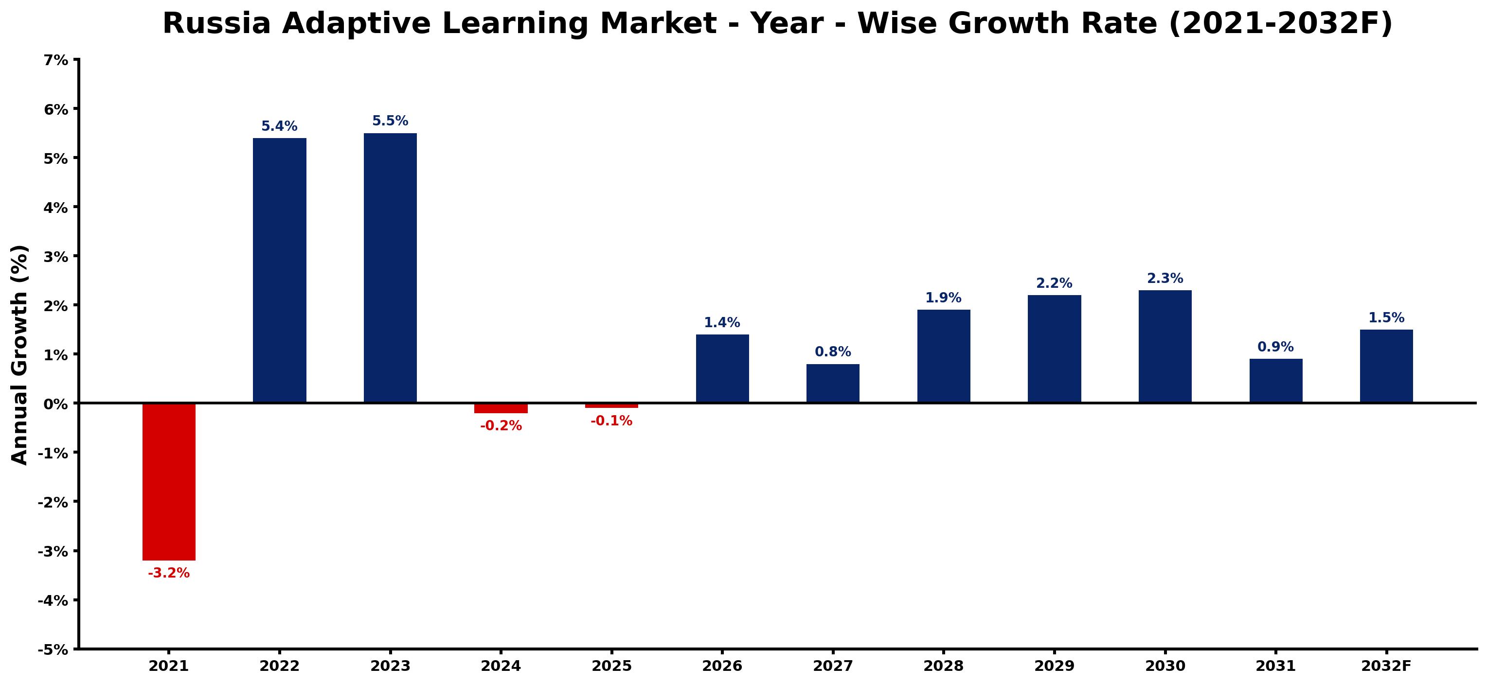 Russia Adaptive Learning Market Year-wise Growth Rate and Key Drivers