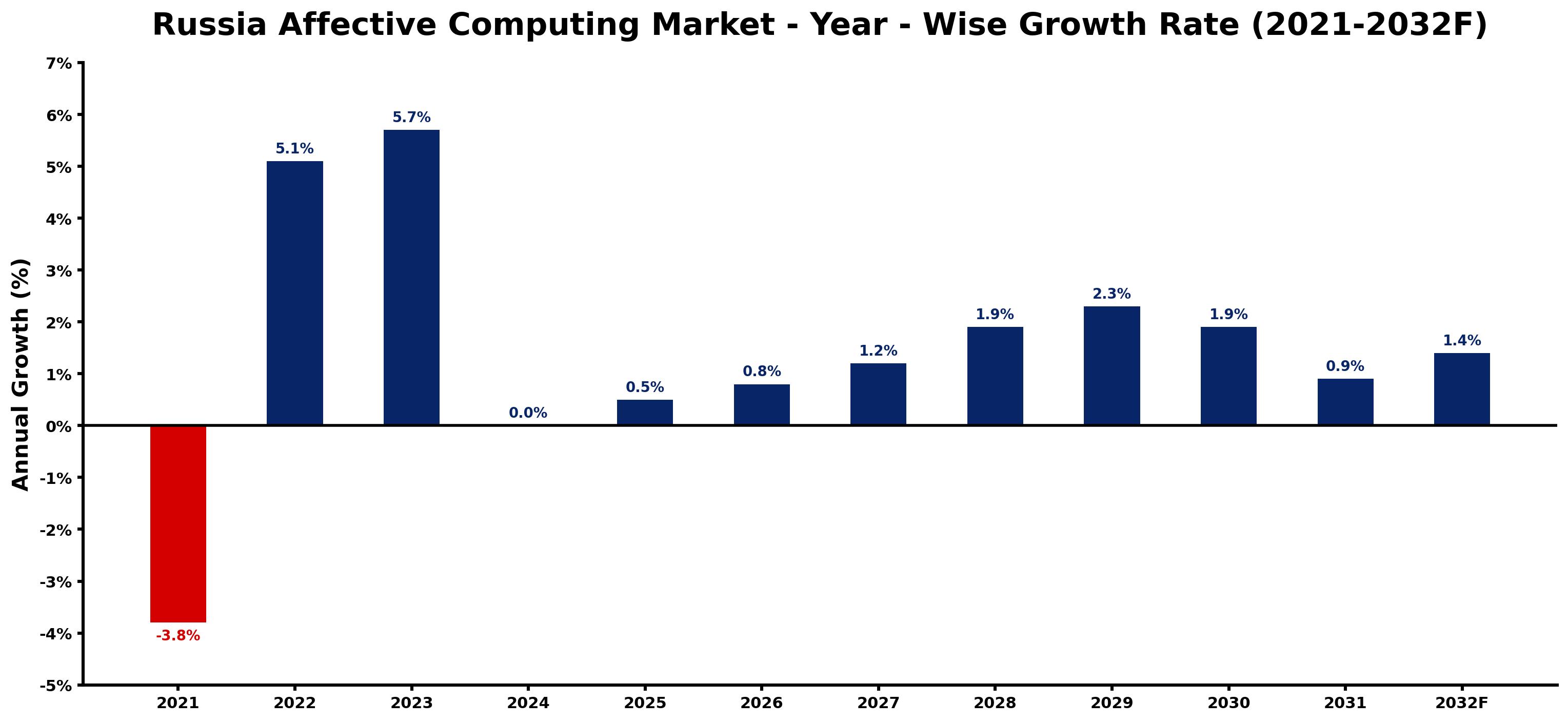 Russia Affective Computing Market Year-wise Growth Rate and Key Drivers