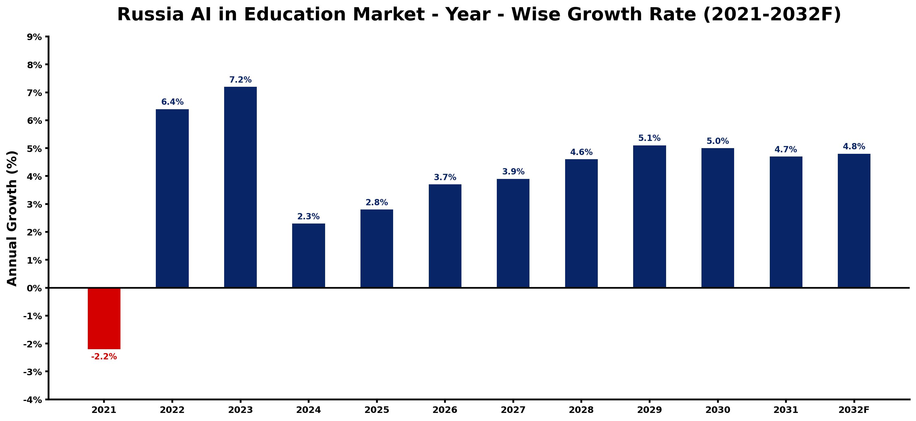 Russia AI in Education Market Year-wise Growth Rate and Key Drivers
