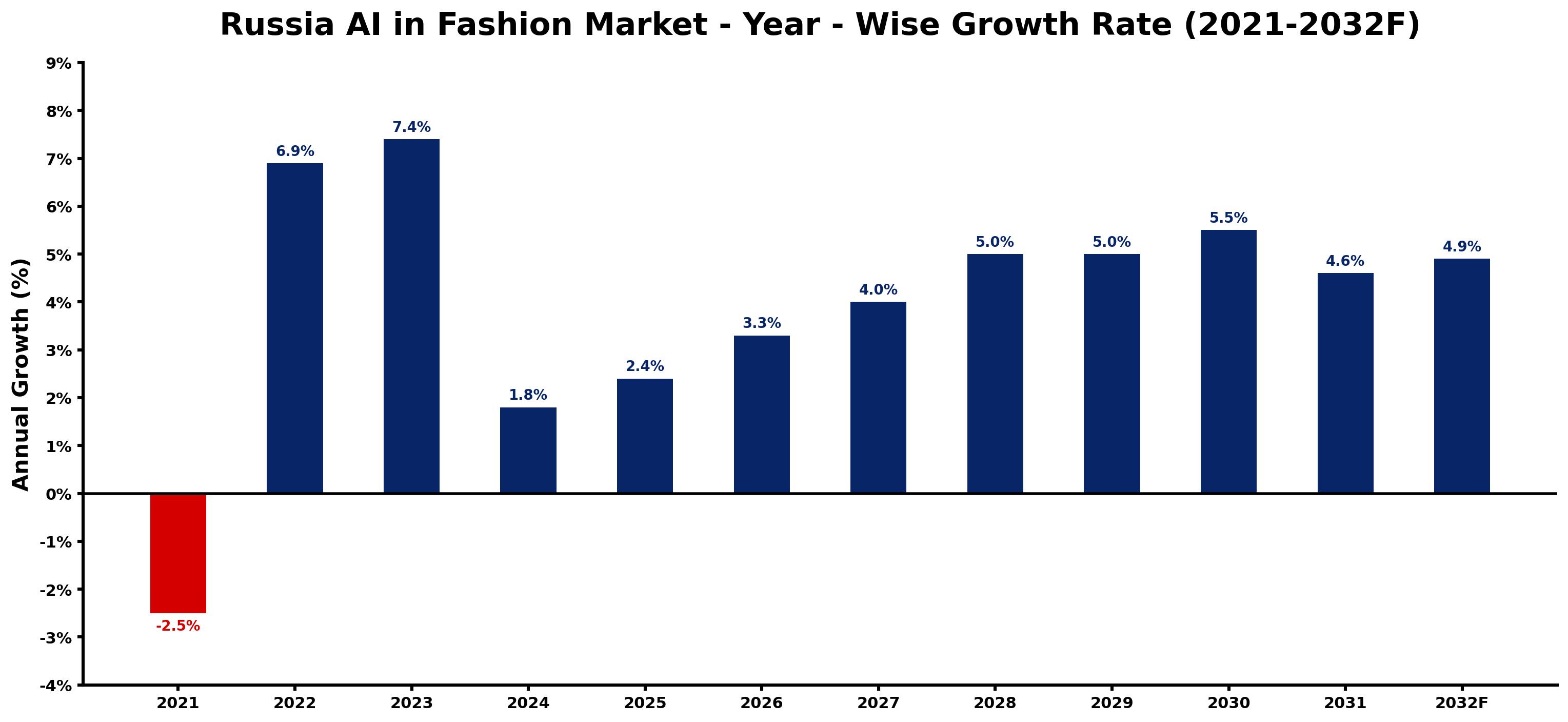 Russia AI in Fashion Market Year-wise Growth Rate and Key Drivers