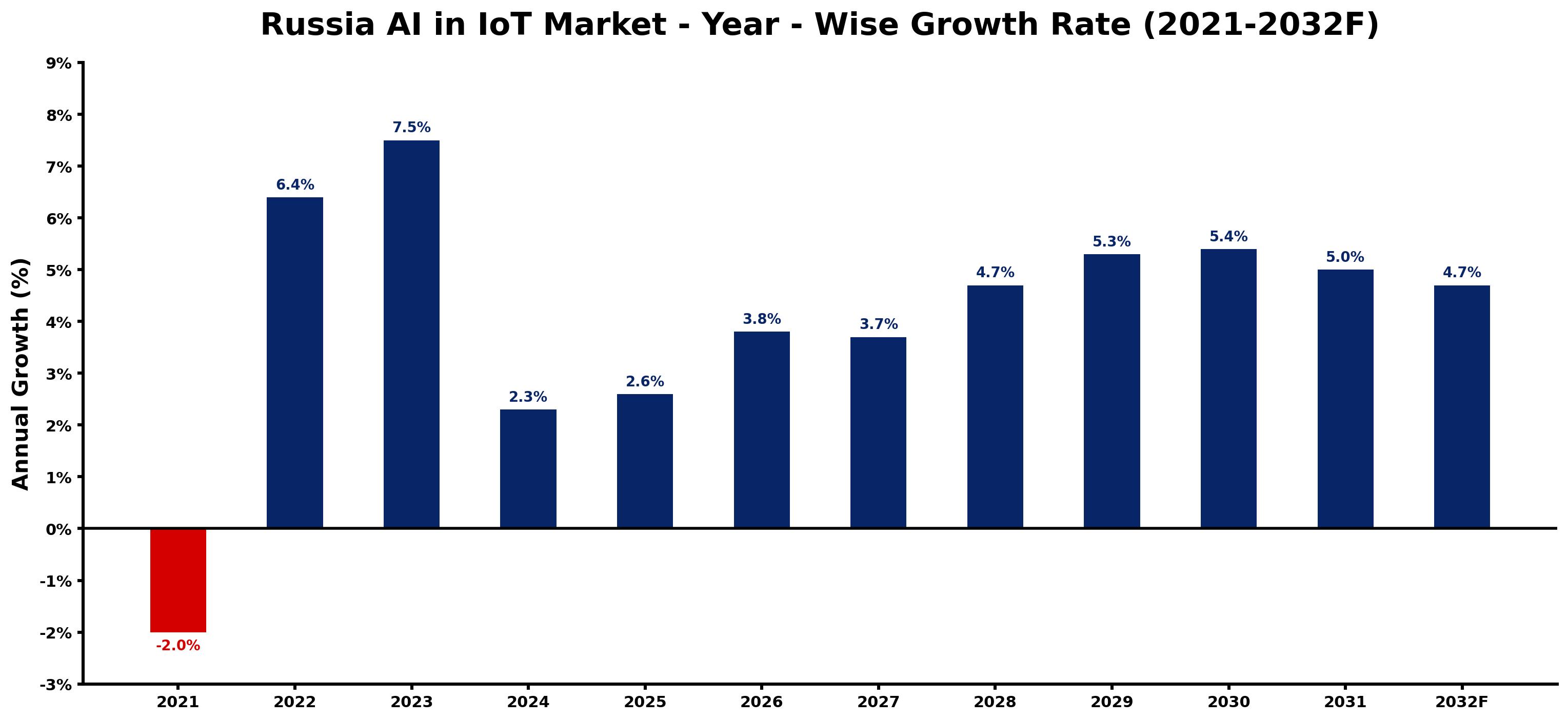 Russia AI in IoT Market Year-wise Growth Rate and Key Drivers