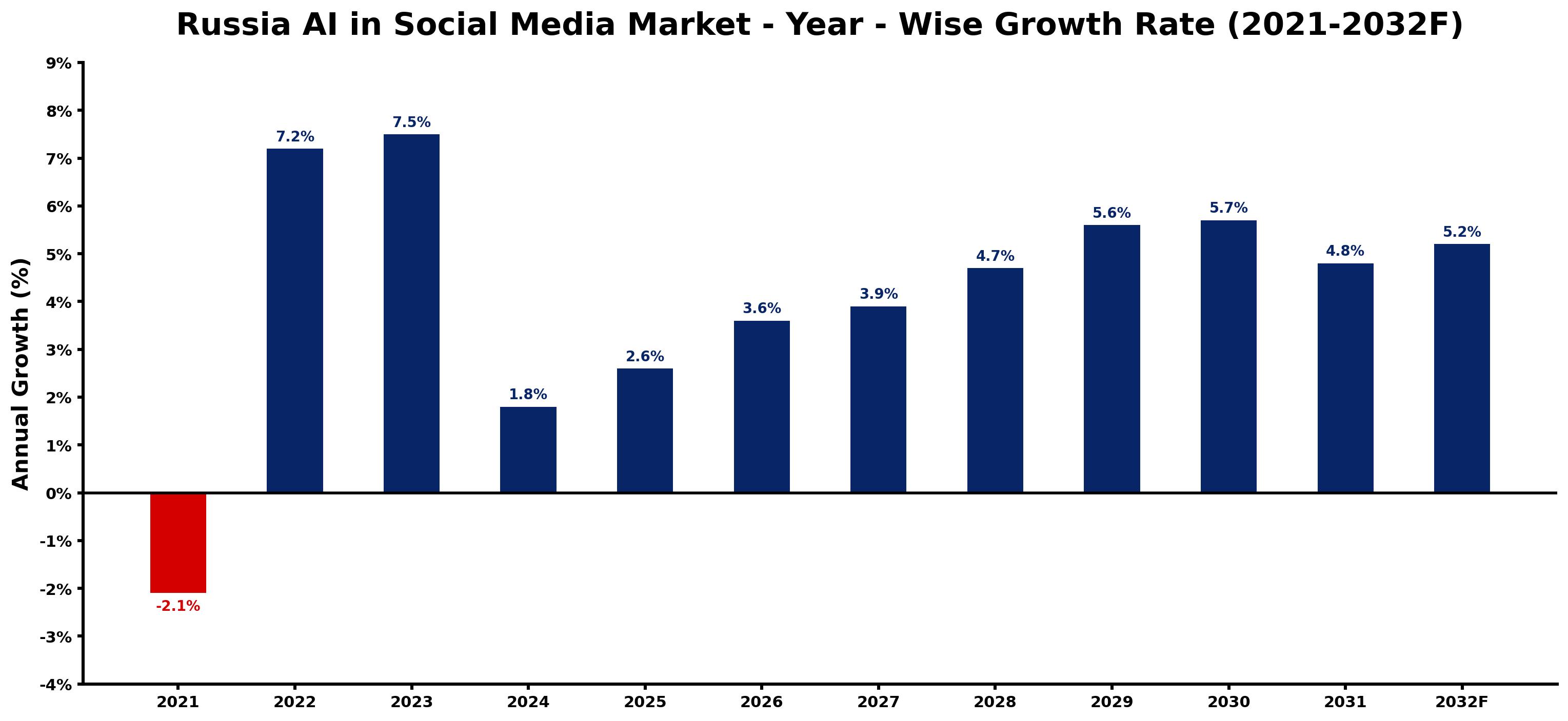 Russia AI in Social Media Market Year-wise Growth Rate and Key Drivers