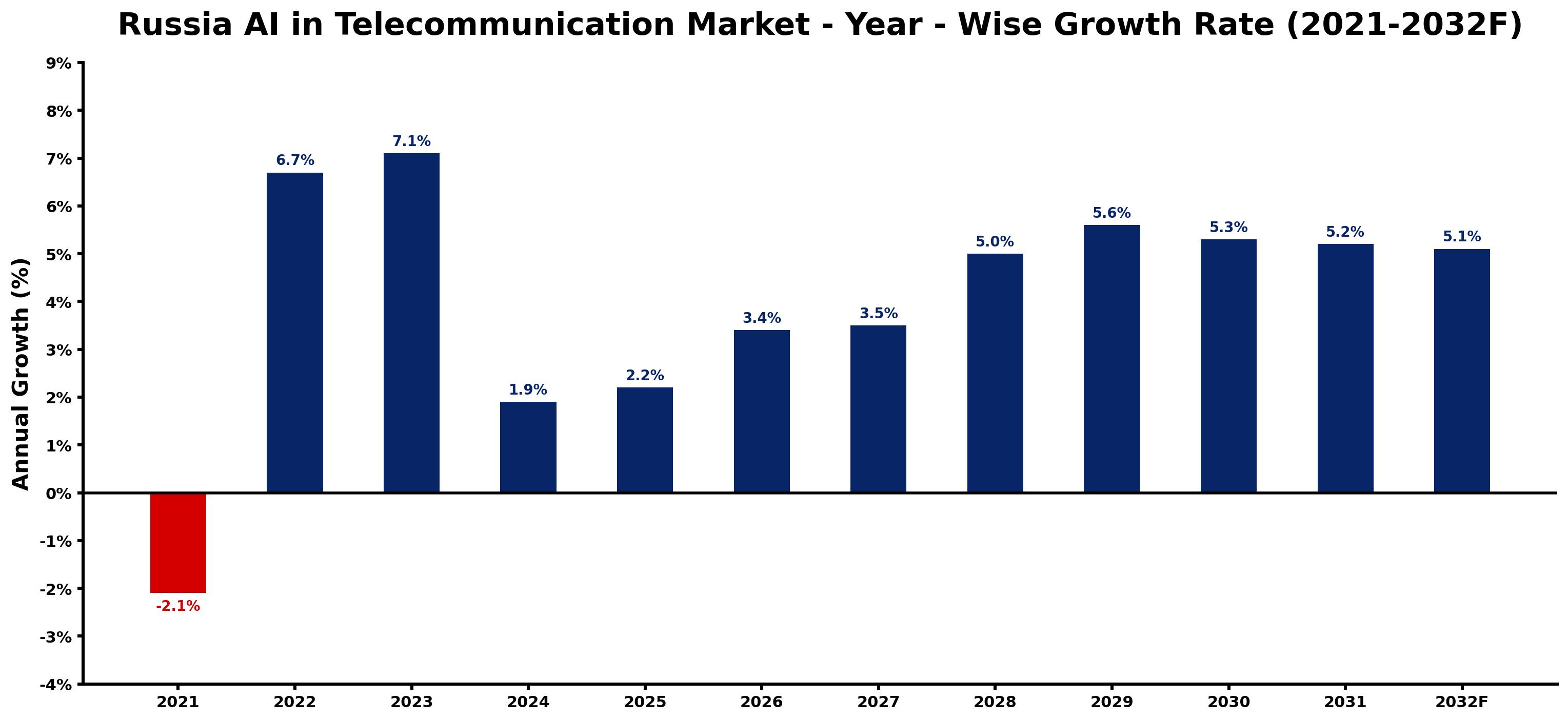 Russia AI in Telecommunication Market Year-wise Growth Rate and Key Drivers