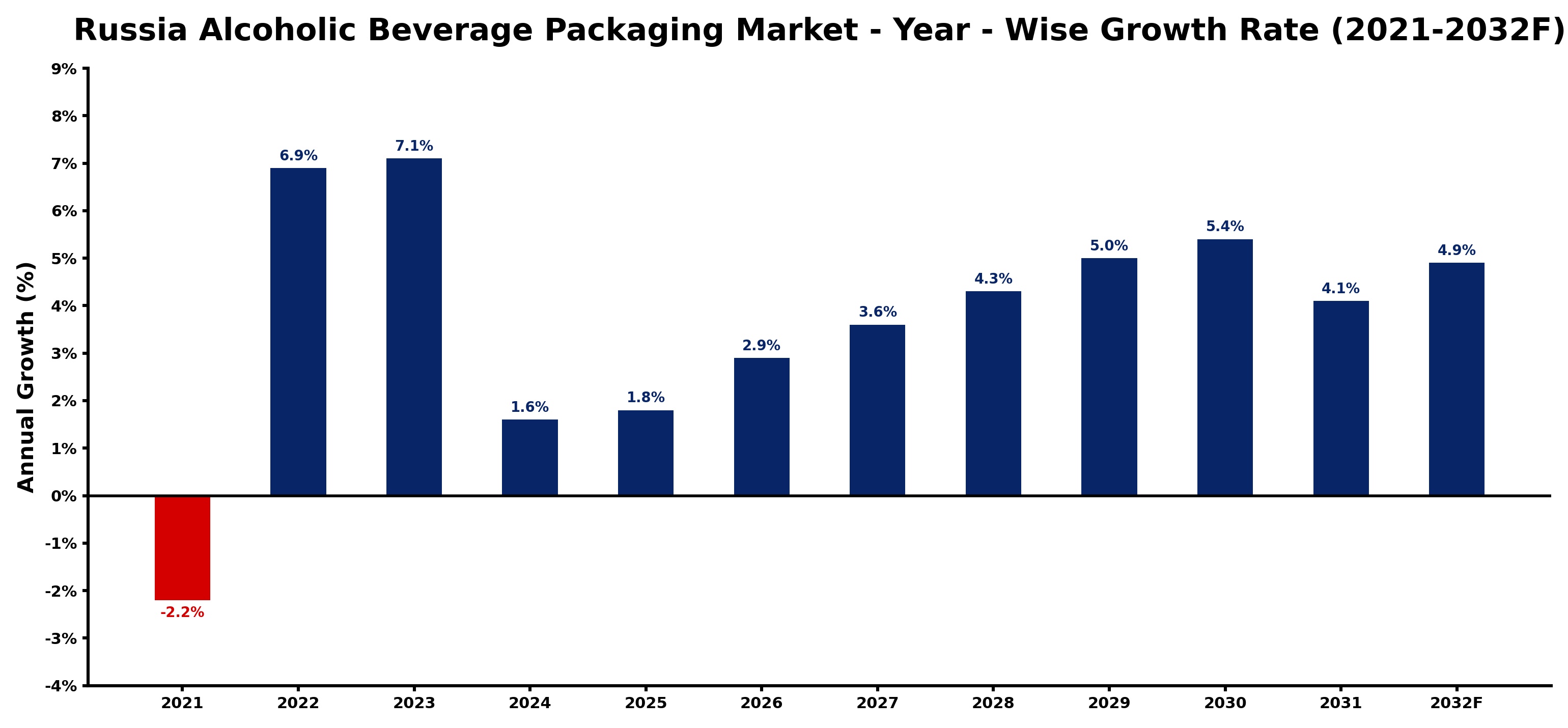 Russia Alcoholic Beverage Packaging Market Year-wise Growth Rate and Key Drivers