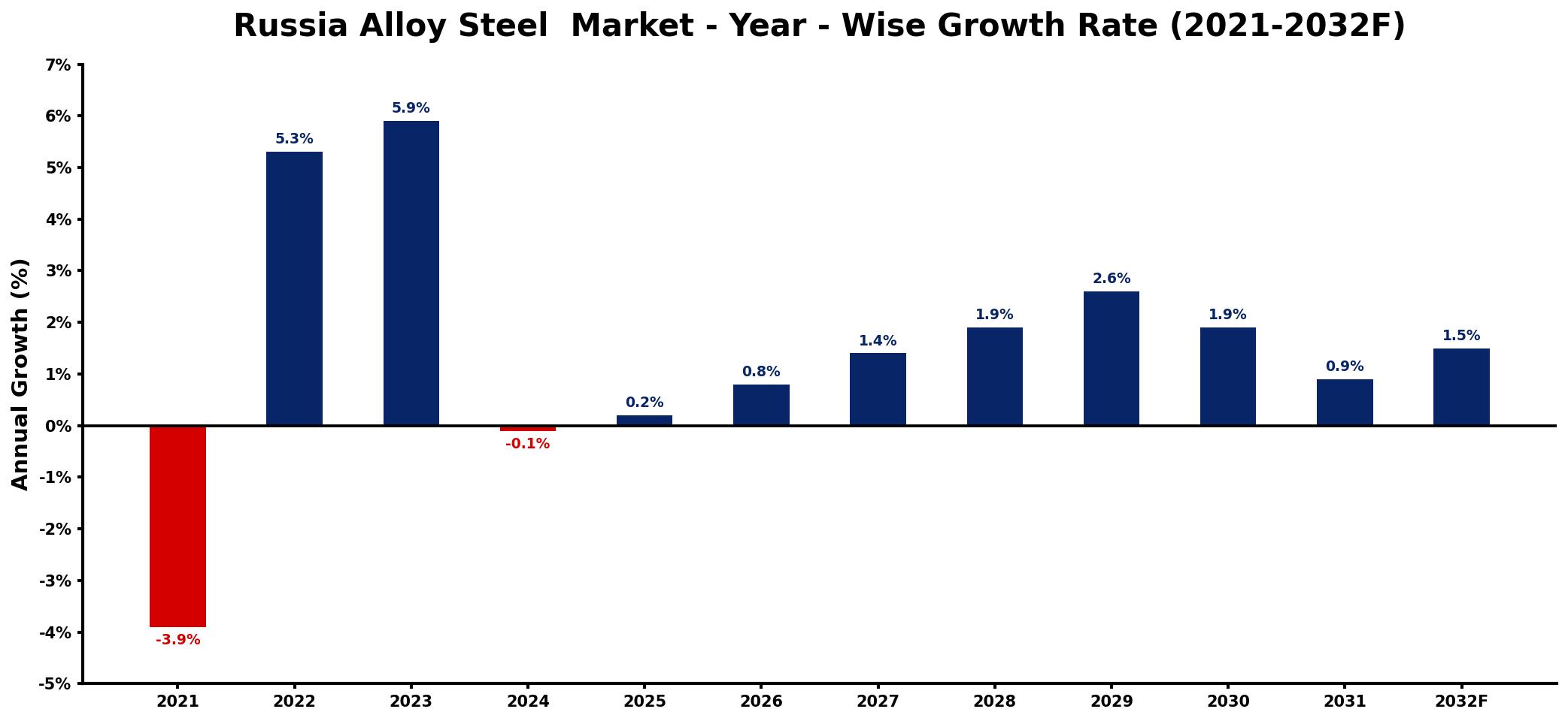 Russia Alloy Steel Market Year-wise Growth Rate and Key Drivers