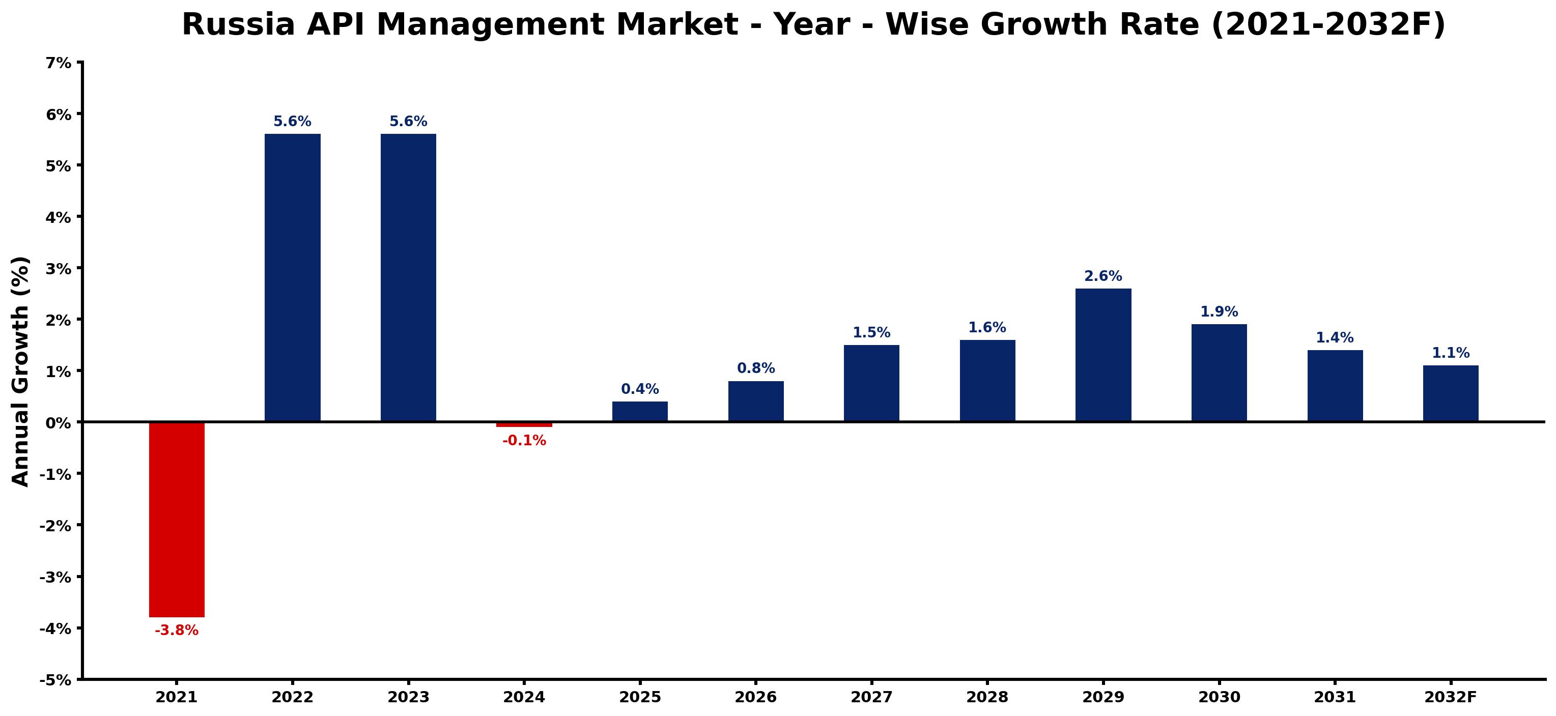 Russia API Management Market Year-wise Growth Rate and Key Drivers