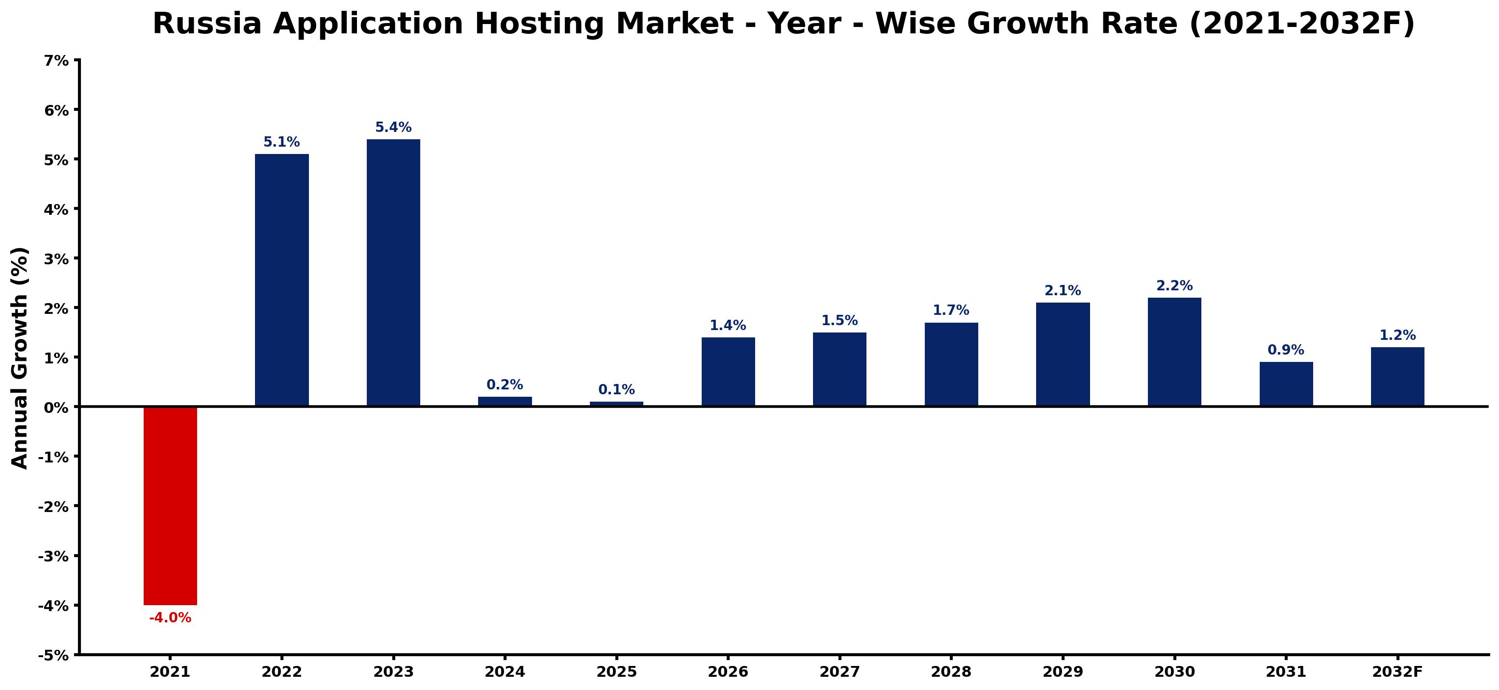 Russia Application Hosting Market Year-wise Growth Rate and Key Drivers
