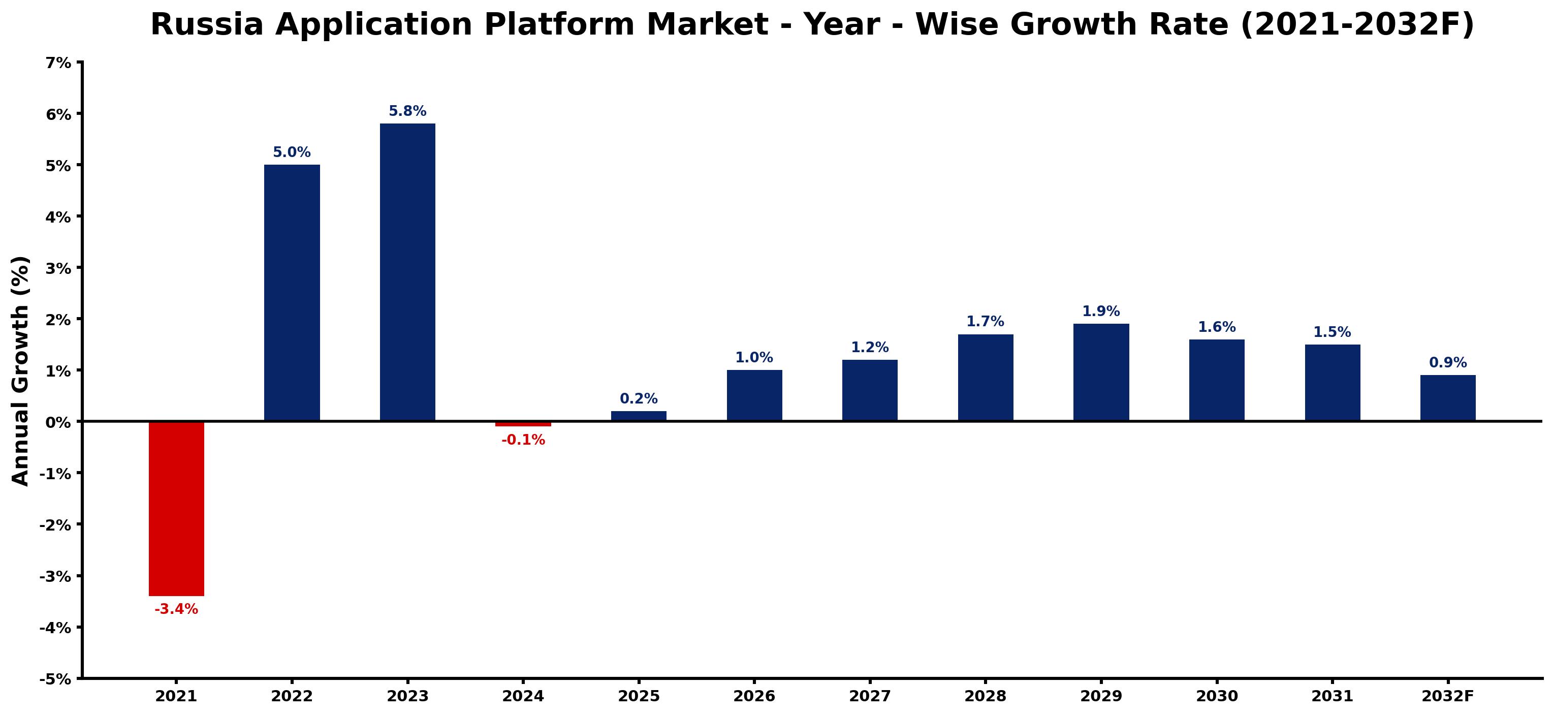 Russia Application Platform Market Year-wise Growth Rate and Key Drivers