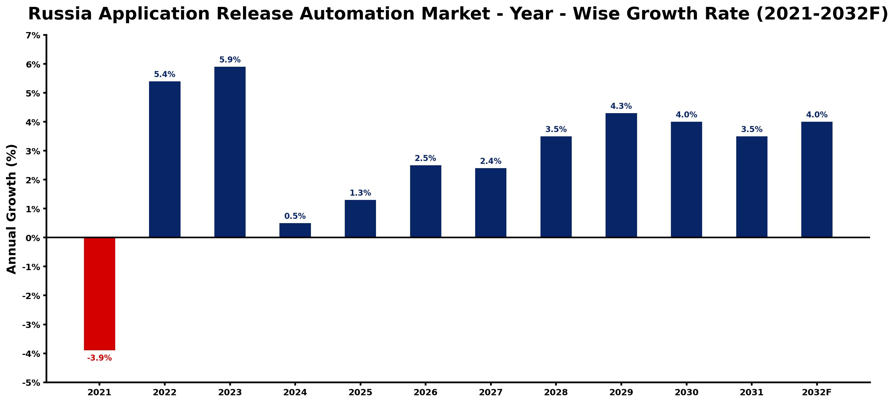 Russia Application Release Automation Market Year-wise Growth Rate and Key Drivers
