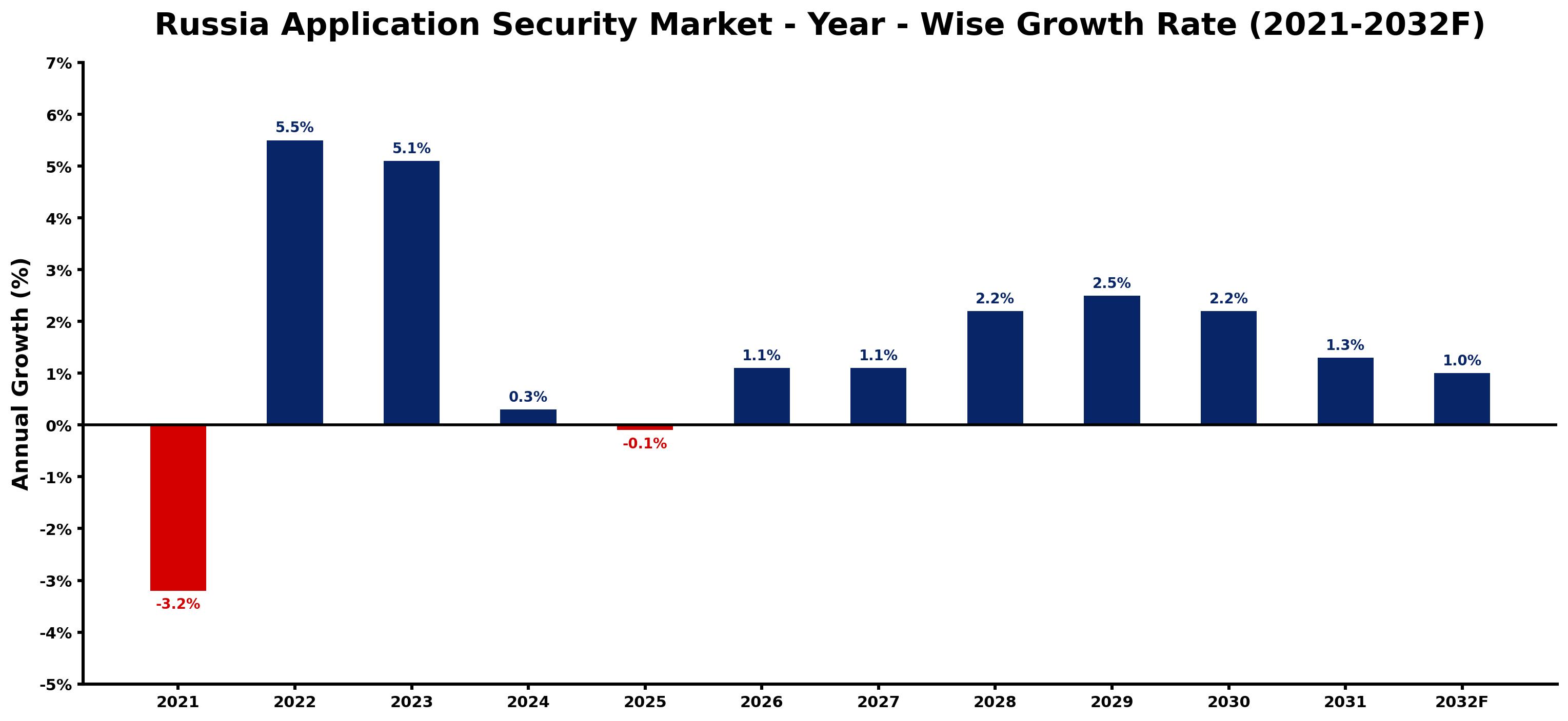 Russia Application Security Market Year-wise Growth Rate and Key Drivers