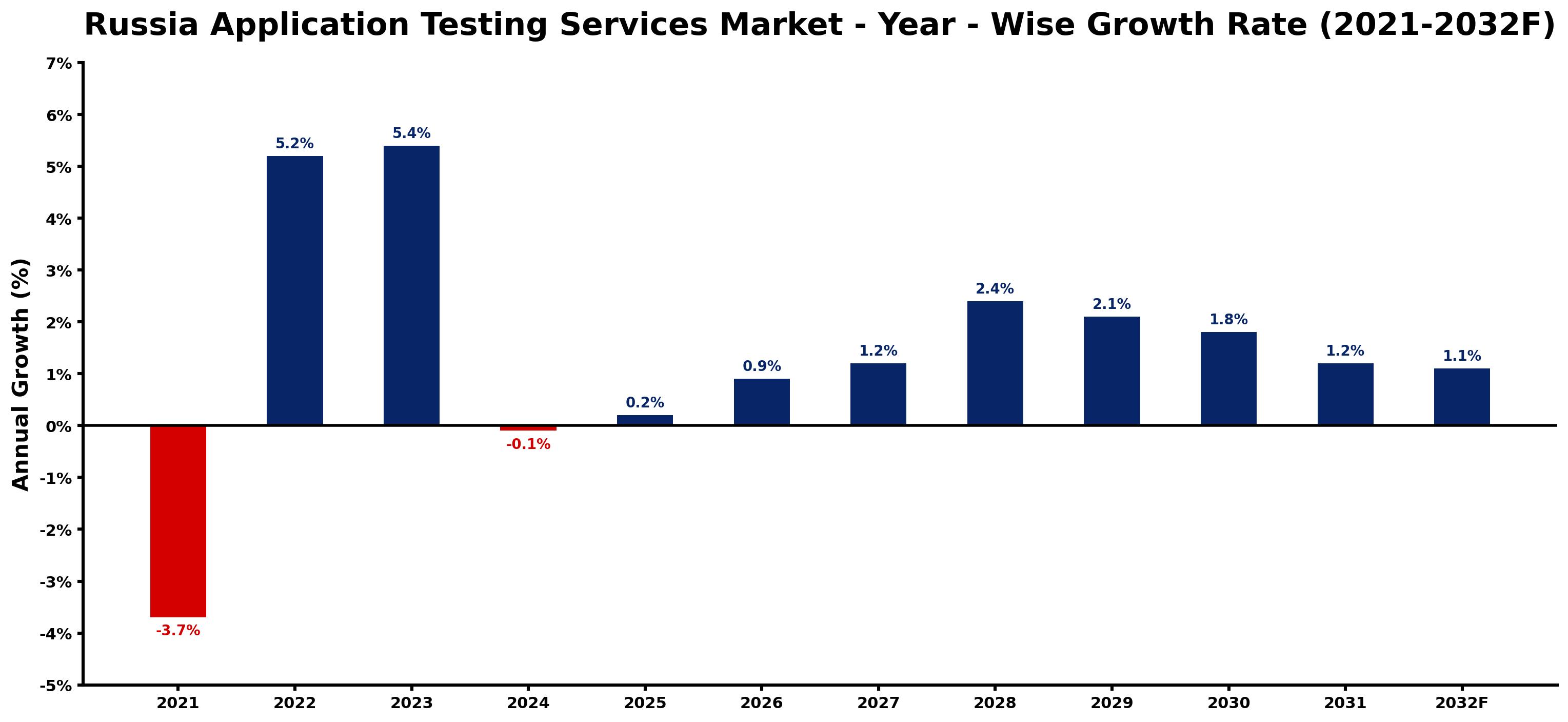 Russia Application Testing Services Market Year-wise Growth Rate and Key Drivers