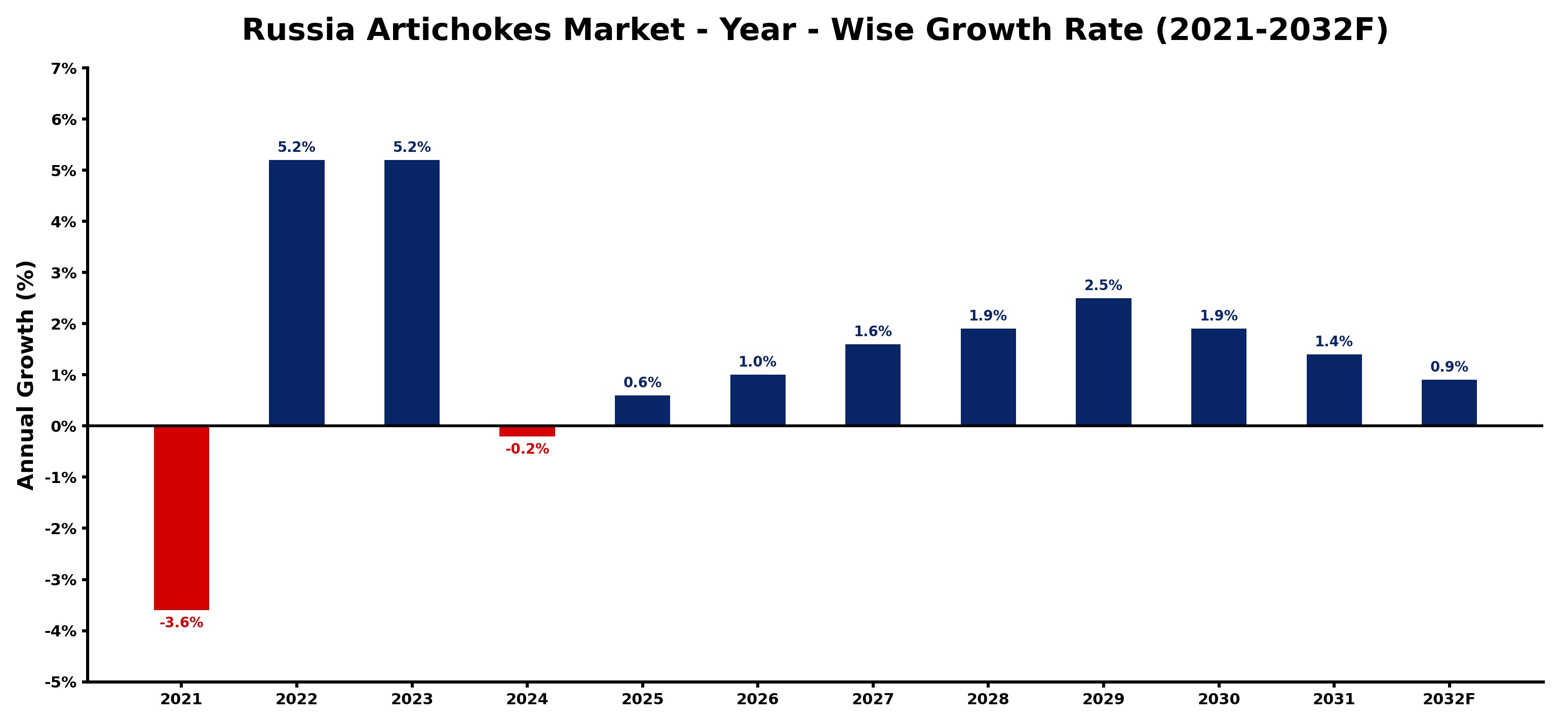 Russia Artichokes Market Year-wise Growth Rate and Key Drivers