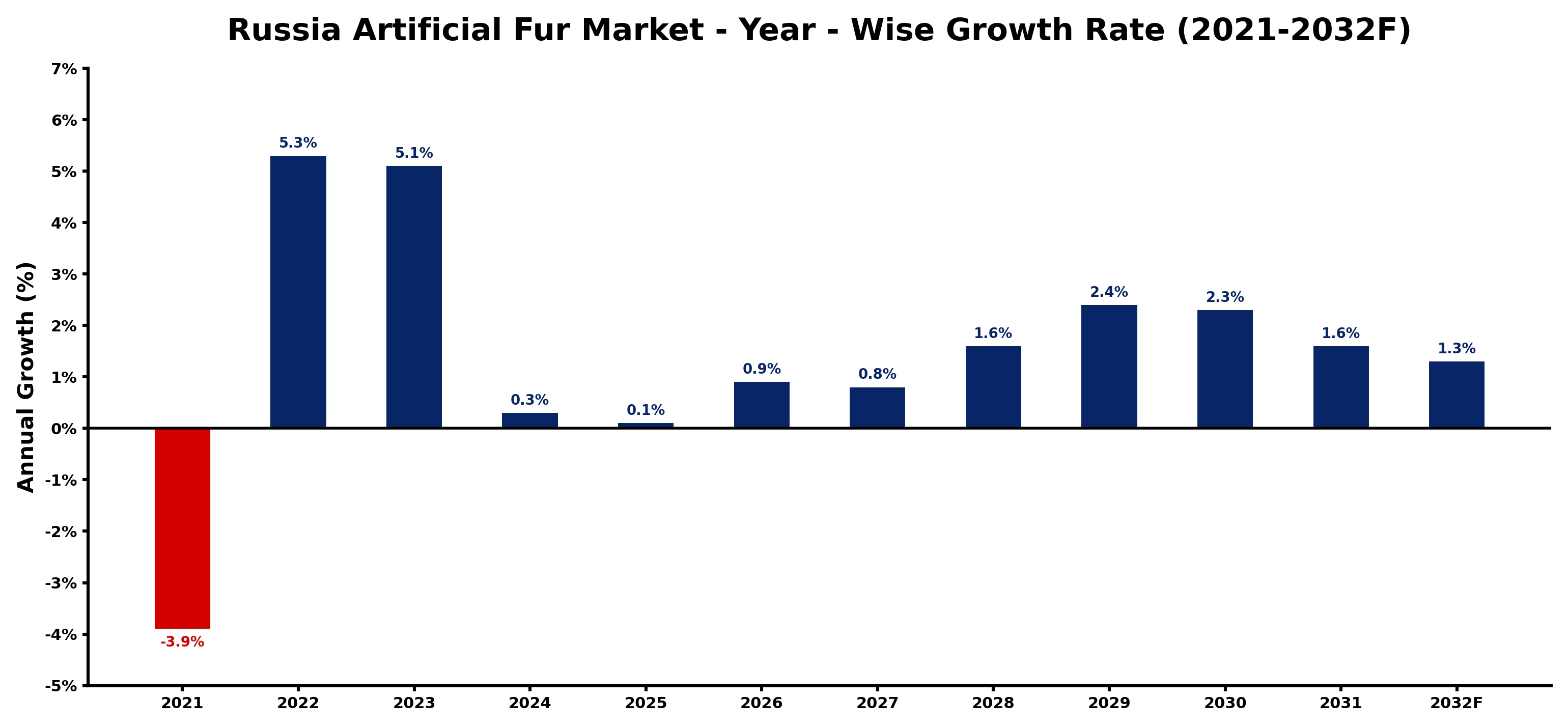 Russia Artificial Fur Market Year-wise Growth Rate and Key Drivers