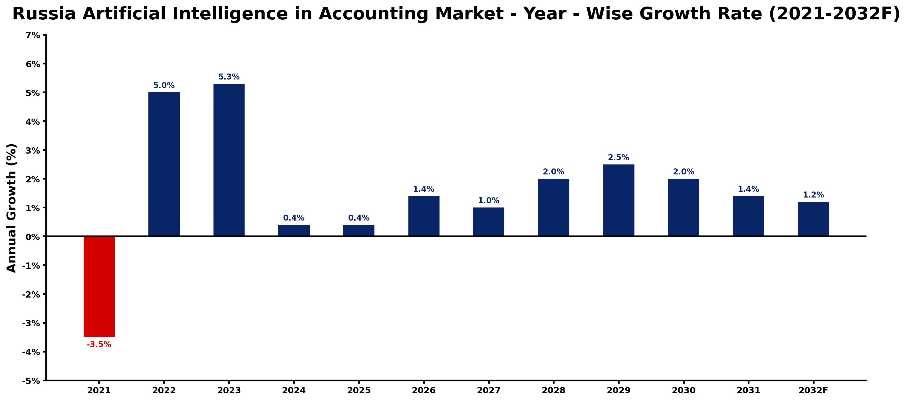 Russia Artificial Intelligence in Accounting Market Year-wise Growth Rate and Key Drivers