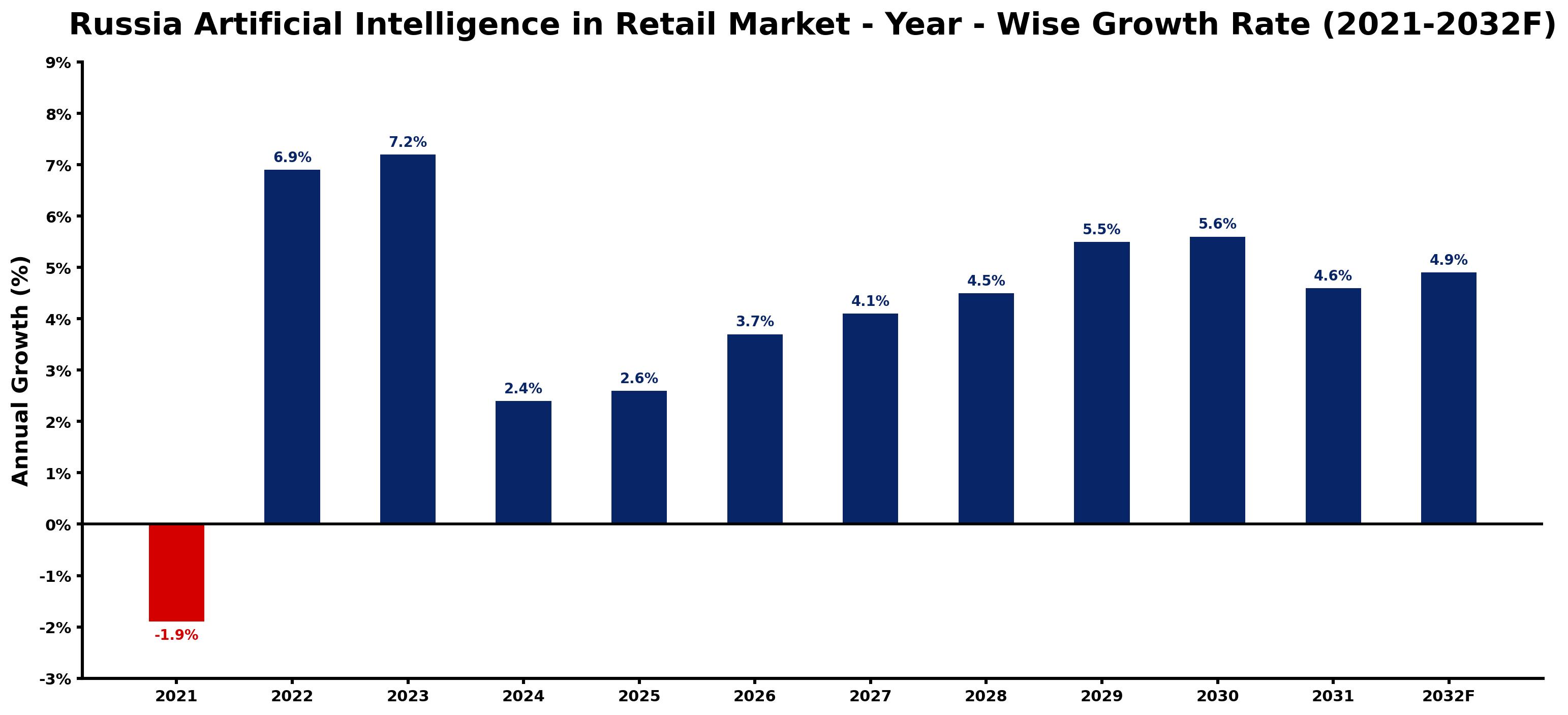 Russia Artificial Intelligence in Retail Market Year-wise Growth Rate and Key Drivers