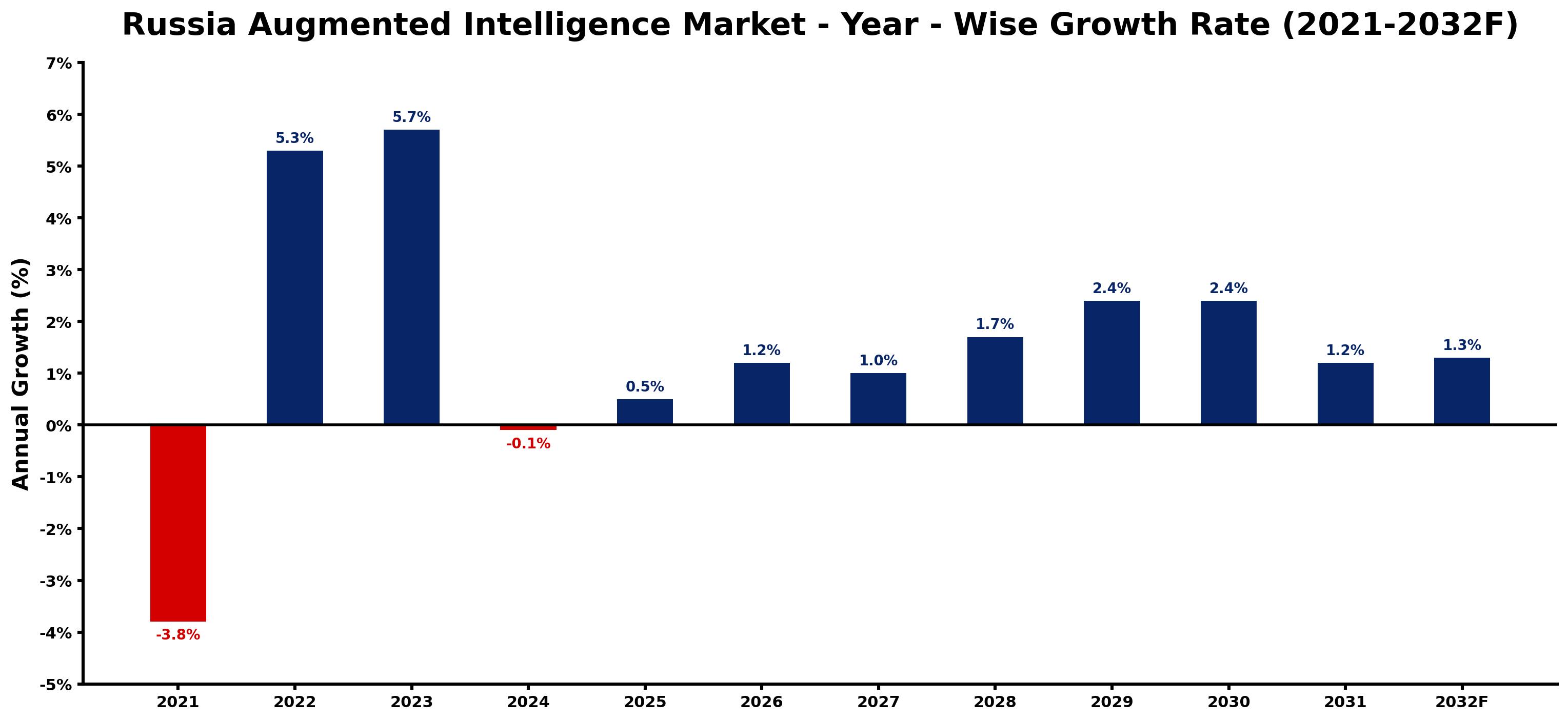 Russia Augmented Intelligence Market Year-wise Growth Rate and Key Drivers