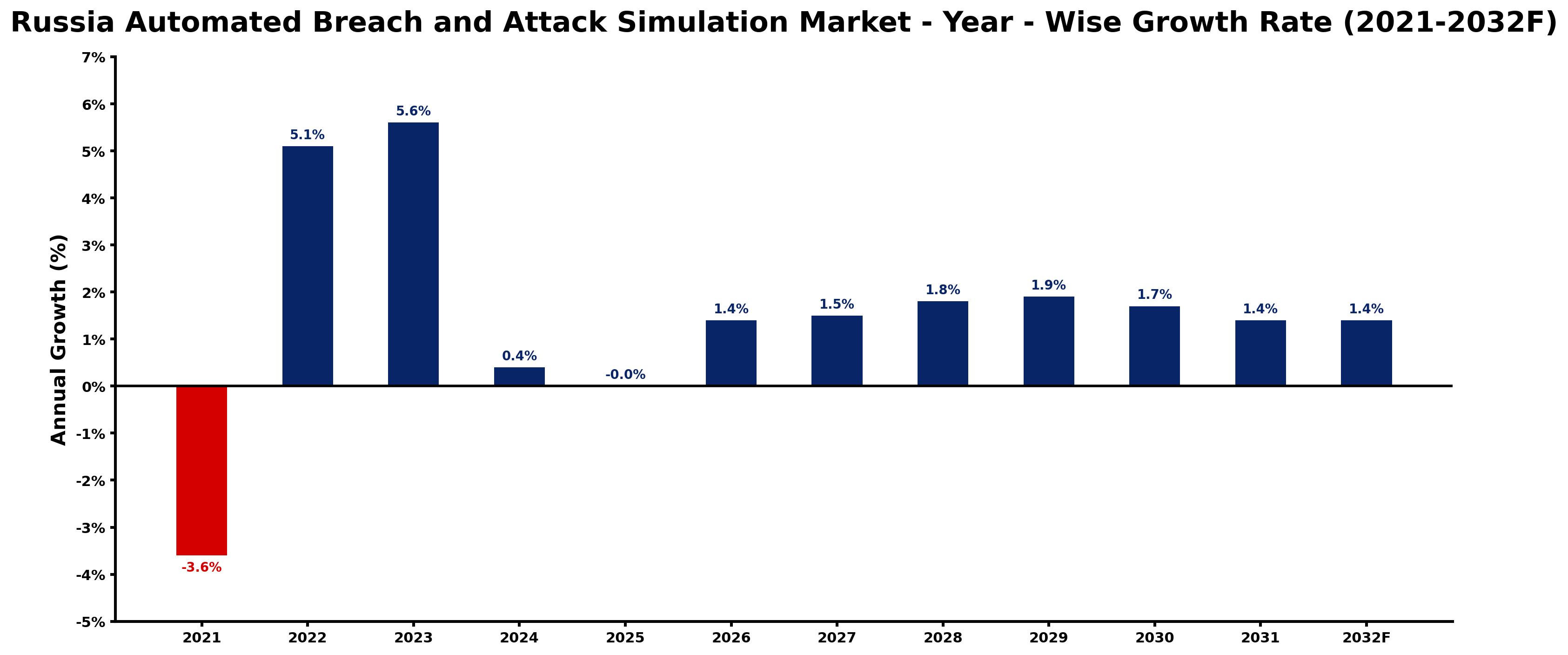 Russia Automated Breach and Attack Simulation Market Year-wise Growth Rate and Key Drivers