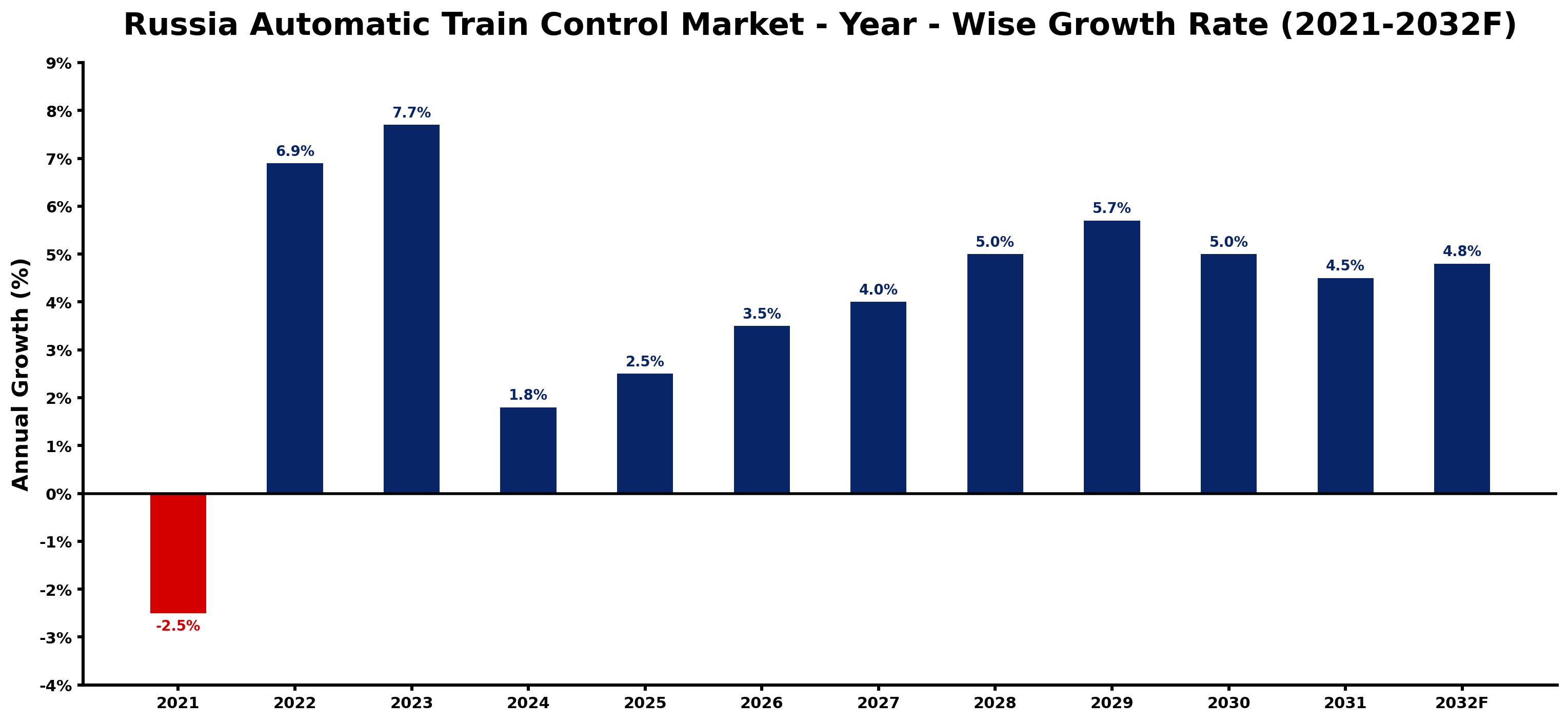 Russia Automatic Train Control Market Year-wise Growth Rate and Key Drivers