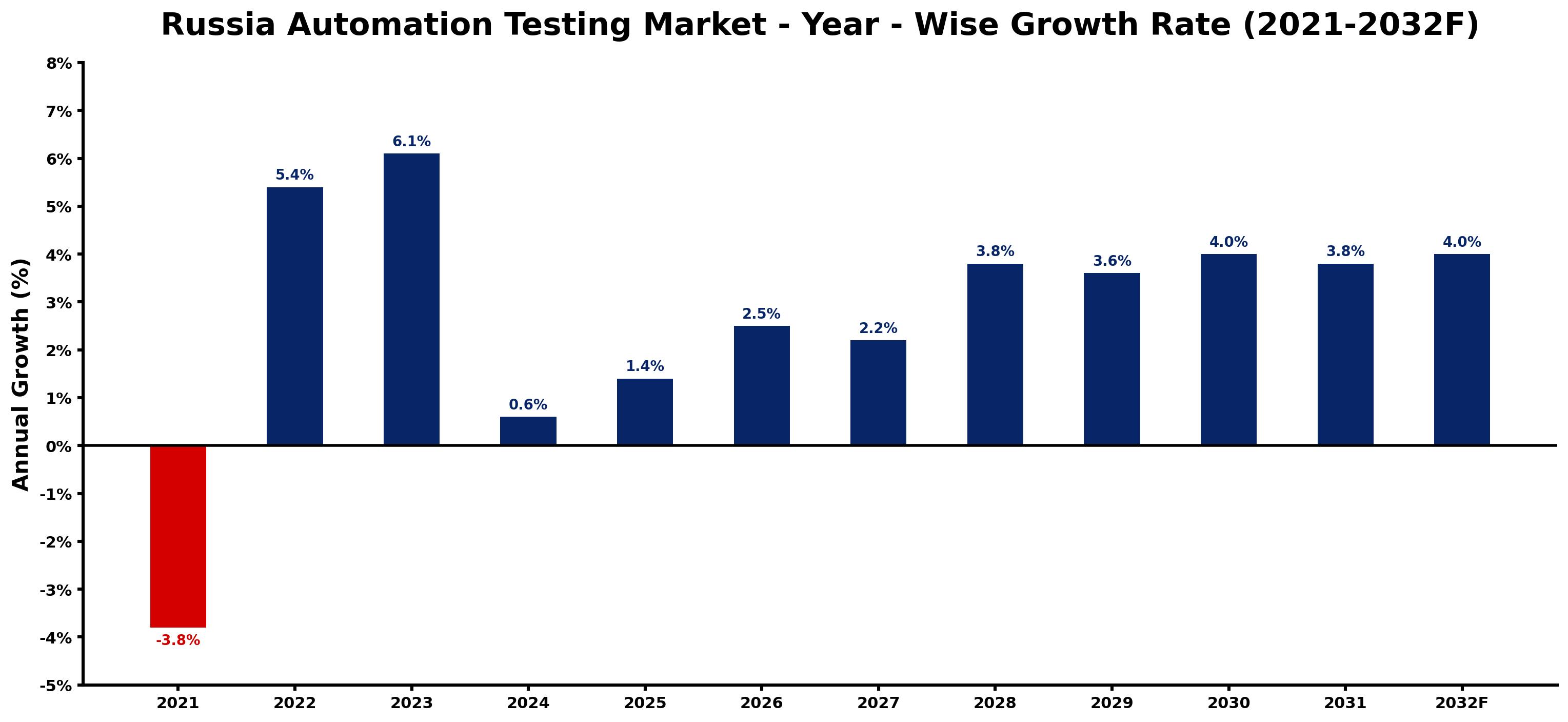 Russia Automation Testing Market Year-wise Growth Rate and Key Drivers