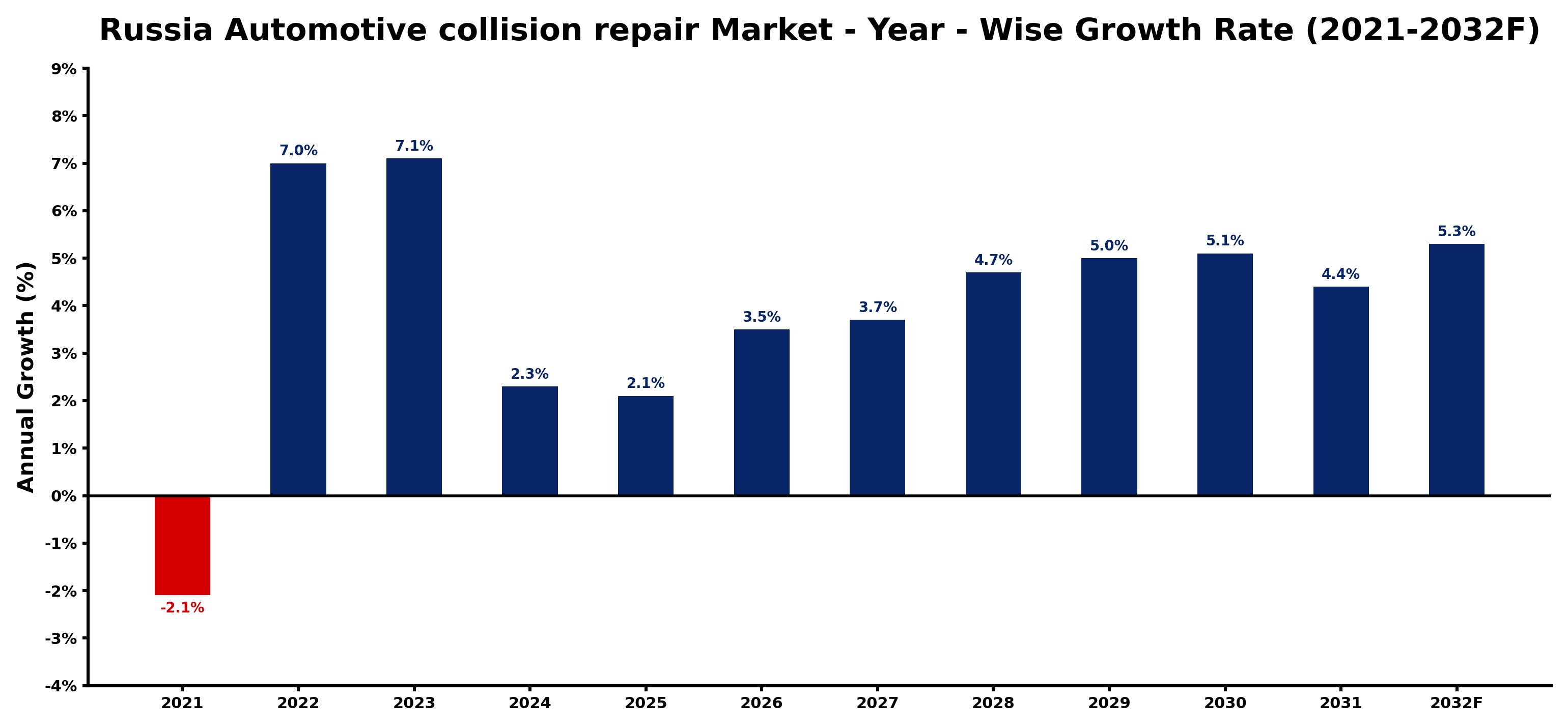 Russia Automotive collision repair Market Year-wise Growth Rate and Key Drivers