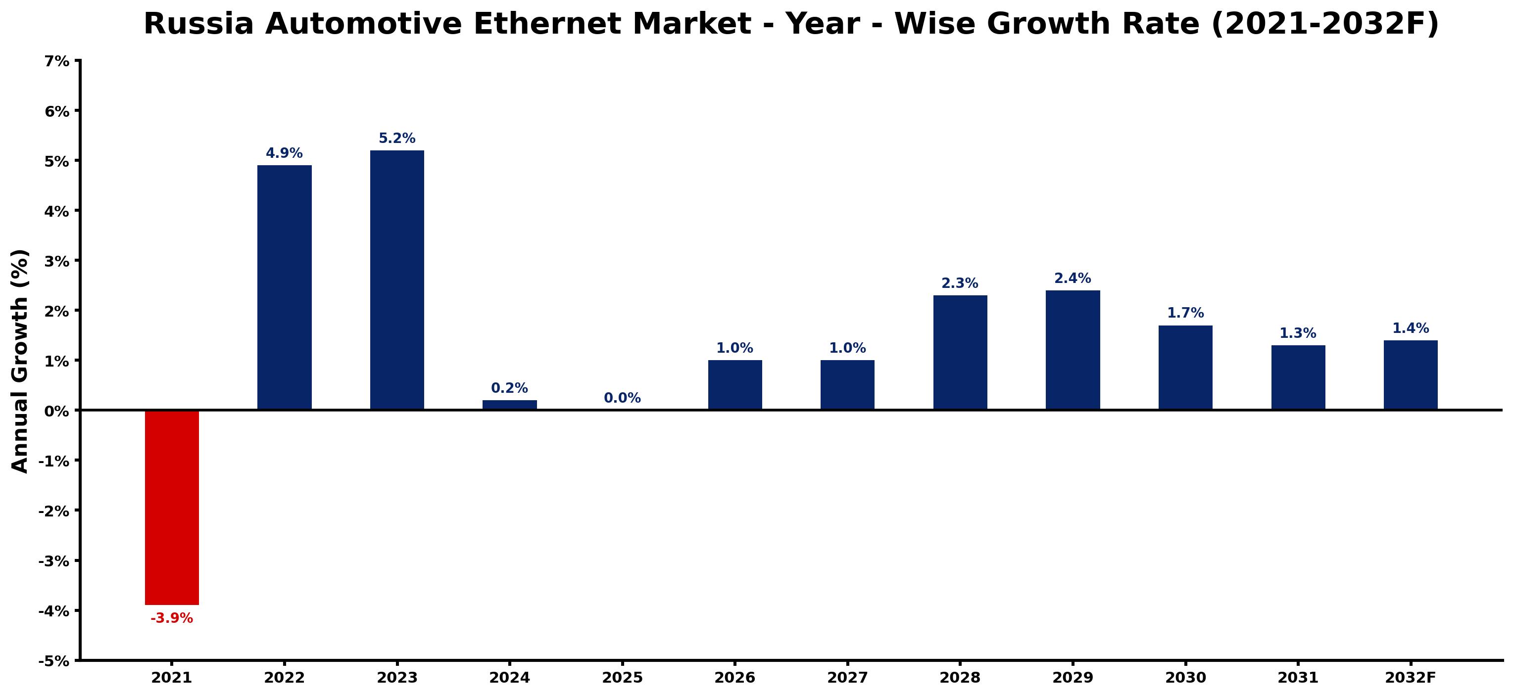 Russia Automotive Ethernet Market Year-wise Growth Rate and Key Drivers